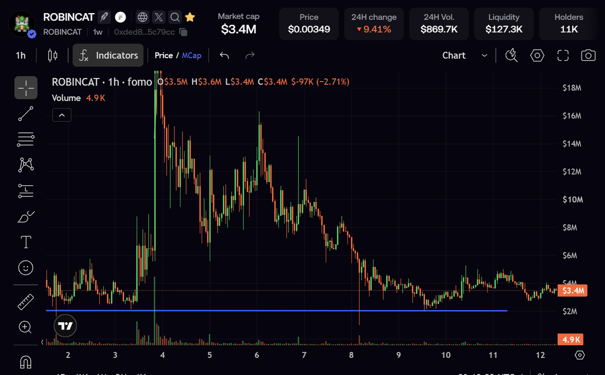 NomixTrades's tweet photo. Update: The $robincat chart is still printing the $AI fractal bar for bar, this might get crazy. https://t.co/ZsnjXpn5fT