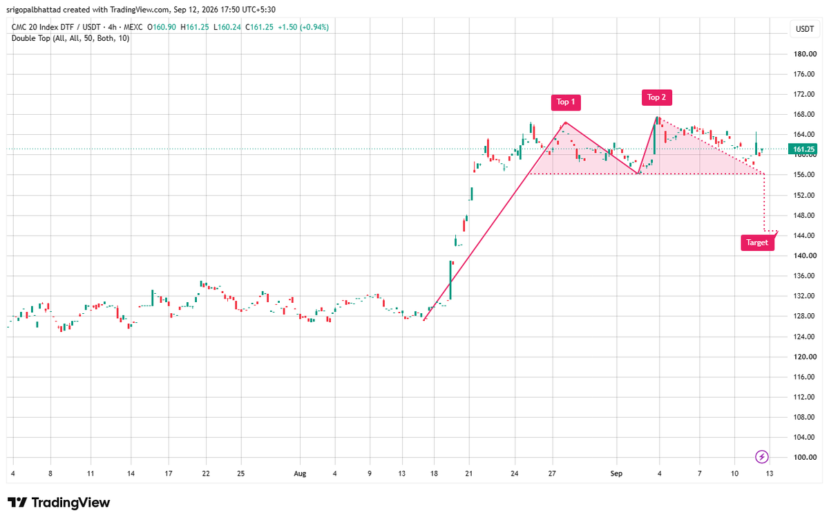 cryptowithgopal's tweet photo. CMC20 π
π» Double Top forming on the 4H chart.
Price: 161.25
Resistance: 166β168
Neckline: 156
β οΈ Break below 156 β bearish target ~143 π―
π Reclaim above 168 β invalidates the setup.
#CMC20 #Crypto #Trading #TechnicalAnalysis https://t.co/FEysZIDLFd