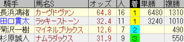 sanapi96's tweet photo. 日曜の穴馬リストは無料or有料？
今から抽出するのでいいねやコメントで教えて下さい😄

土曜の穴馬リストはこれ
中山阪神合わせてたった19レースで！
今から抽出だからまだ分からないけどセントライト記念やローズSにも該当馬いるかもね https://t.co/0QRx91JSkk