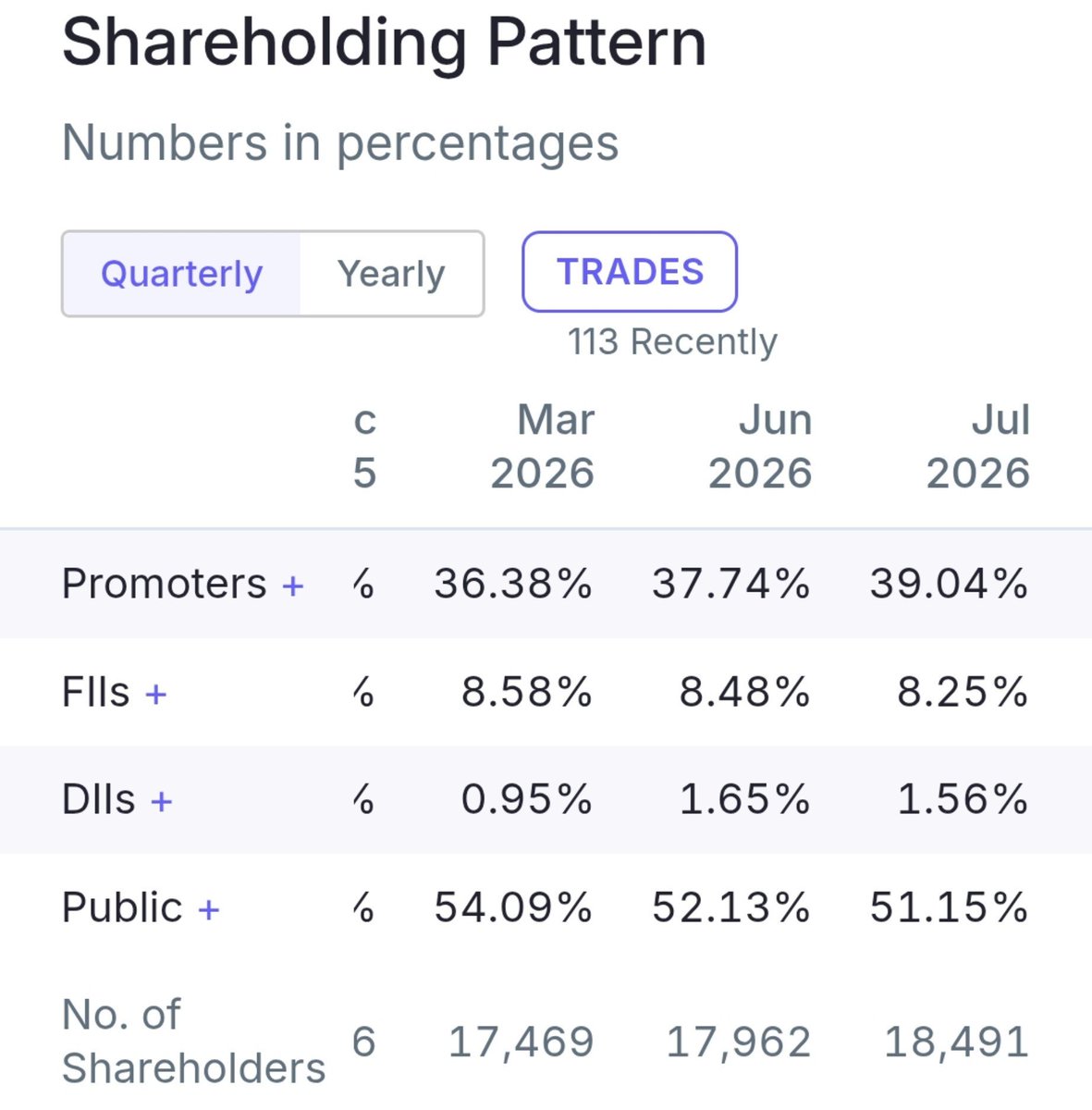 stockmarket8058's tweet photo. 6 . Tembo Global Industries Ltd 🔖
#temboglobal
🚀Change In Promoter Holding ~2.66 %
🔸Mar 2026~37.74%🔥
🔸Jun 2026 ~39.04 %💥 https://t.co/cLMOvPx52I