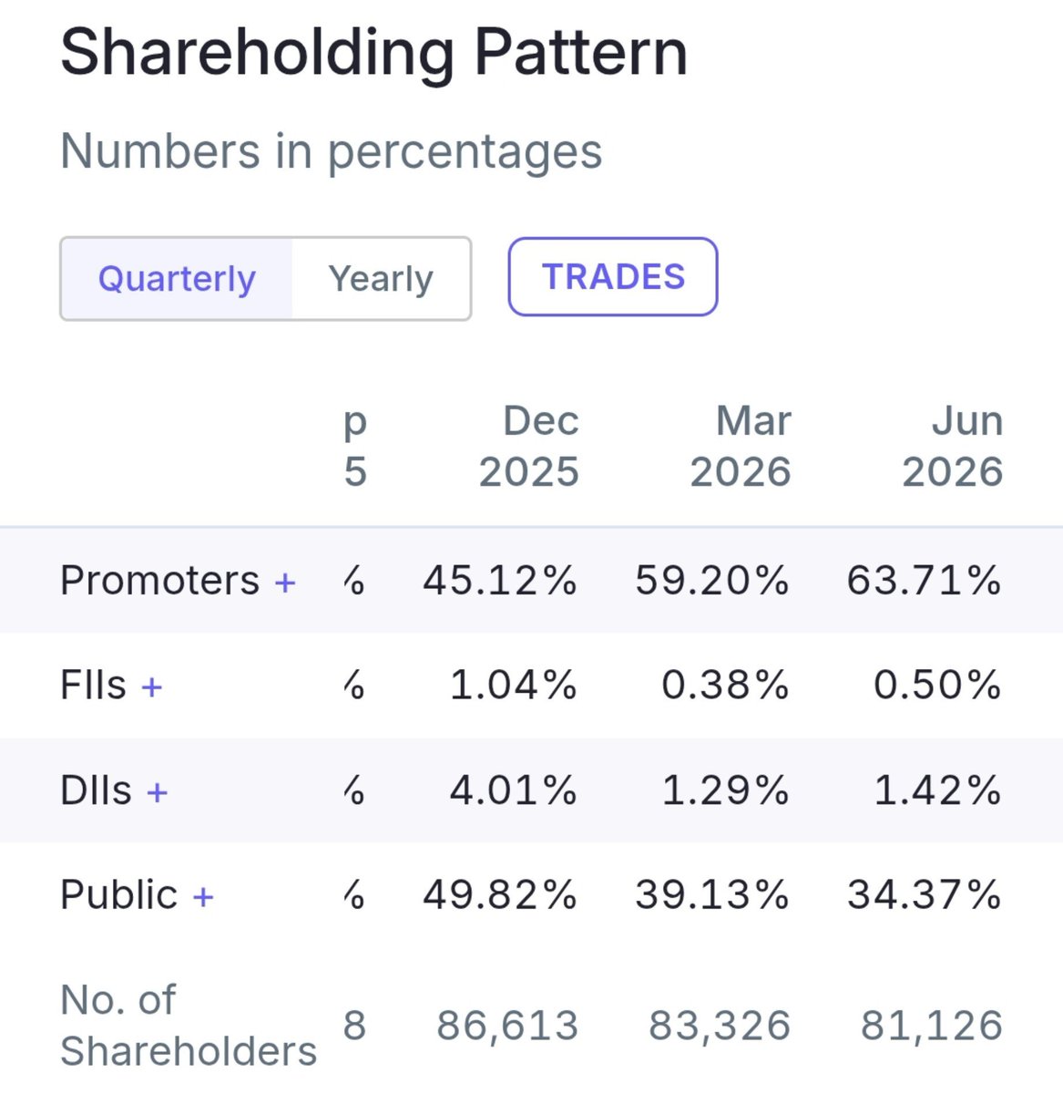 stockmarket8058's tweet photo. 8 . Shree Digvijay Cement Co. Ltd 🔖
#shreedigvijay

🚀Change In Promoter Holding ~4.51 %
🔸Mar 2026~59.20% 🔥
🔸Jun 2026 ~63.71 %💥 https://t.co/6DVGUcMG3w