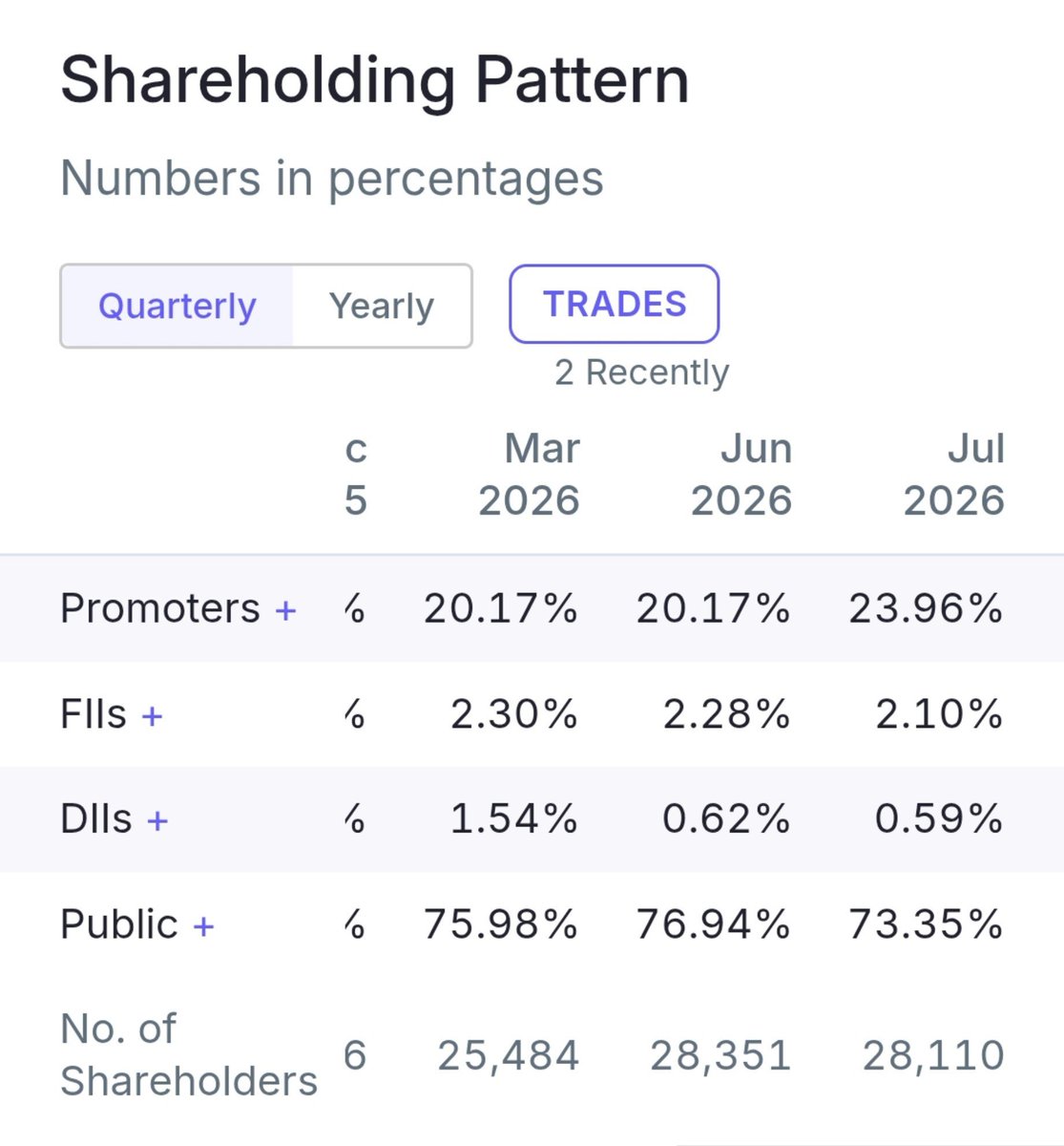 stockmarket8058's tweet photo. 10 . Nitco Ltd ๐
#nitcoltd
๐Change In Promoter Holding ~3.79 %
๐ธMar 2026~20.17% ๐ฅ
๐ธJun 2026 ~23.96 %๐ฅ https://t.co/IsVkFFE8kG