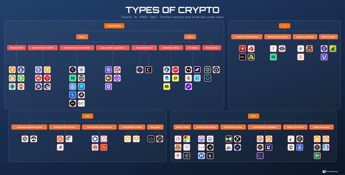 ourcryptotalk's tweet photo. These are the categories, subcategories and projects in crypto you should know about.

CHAINS (L1/L2)

➲ Layer 1: Bitcoin and Proof-of-Work

Bitcoin (BTC)
Litecoin (LTC)
Dogecoin (DOGE)
Bitcoin Cash (BCH)
Kaspa (KAS)
Monero (XMR)

➲ Layer 1: Smart Contract (EVM)

Ethereum (ETH)
BNB Chain (BNB)
Avalanche (AVAX)
Tron (TRX)
Cronos (CRO)
Sonic (S)

➲ Layer 1: Smart Contract (non-EVM)

Solana (SOL)
Cardano (ADA)
Near (NEAR)
Aptos (APT)
Sui (SUI)
TON (TON)
Tezos (XTZ)
Algorand (ALGO)
Hedera (HBAR)
Internet Computer (ICP)

➲ Layer 1: App-Specific

Injective (INJ)
Sei (SEI)
Berachain (BERA)
Celestia (TIA)
Monad (upcoming)

➲ Layer 1: Interoperability

Cosmos (ATOM)
Polkadot (DOT)

➲ Layer 2: Optimistic Rollups

Arbitrum (ARB)
Optimism (OP)
Base
Blast
Mode

➲ Layer 2: ZK Rollups

zkSync (ZK)
Starknet (STRK)
Scroll (SCR)
Linea
Polygon zkEVM (POL)

➲ Layer 2: Other Scaling

Mantle (MNT)
Immutable (IMX)
Metis (METIS)

━━━━━━━━━━━━━━━

AI

➲ Compute and Infrastructure

Render (RENDER)
Akash (AKT)
io net (IO)
Aethir (ATH)

➲ Networks and Protocols

Bittensor (TAO)
Artificial Superintelligence Alliance (FET)
Near (NEAR)

➲ Agents and Platforms

Virtuals Protocol (VIRTUAL)
ai16z / ElizaOS (AI16Z)
Venice Protocol (VVV)

➲ Data and Models

The Graph (GRT)
Grass (GRASS)
Vana (VANA)

Heads up: AI is the most narrative-driven category here. Some tokens have thin links between the actual product and the token itself, so treat the agent and meme names as high risk.

━━━━━━━━━━━━━━━

RWA (Real World Assets)

➲ Tokenized Treasuries and Yield

Ondo (ONDO)
OpenEden
Superstate
Franklin Templeton (BENJI)

➲ Private Credit and Lending

Maple (MPL)
Centrifuge (CFG)
Goldfinch (GFI)

➲ Tokenization Infrastructure

Chainlink (LINK)
Polymesh (POLYX)
Mantra (OM)
Plume (PLUME)

➲ Commodities and Precious Metals

Pax Gold (PAXG)
Tether Gold (XAUt)

➲ Real Estate

Propy (PRO)
Propbase (PROPS)

━━━━━━━━━━━━━━━

DEFI

➲ DEXes and AMMs

Uniswap (UNI)
Curve (CRV)
PancakeSwap (CAKE)
Raydium (RAY)
Aerodrome (AERO)
Jupiter (JUP)

➲ Lending and Borrowing

Aave (AAVE)
Sky / Maker (SKY, MKR)
Compound (COMP)
Morpho (MORPHO)
Kamino (KMNO)

➲ Derivatives and Perps

Hyperliquid (HYPE)
dYdX (DYDX)
GMX (GMX)
Synthetix (SNX)

➲ Liquid Staking and Restaking

Lido (LDO)
Rocket Pool (RPL)
Jito (JTO)
EigenLayer (EIGEN)
ether fi (ETHFI)

➲ Yield and Structured Products

Pendle (PENDLE)
Ethena (ENA)
Convex (CVX)
Yearn (YFI)

➲ Stablecoin Issuers (DeFi-native)

Sky / Maker (DAI, USDS)
Ethena (USDe)
Liquity (LUSD)
Curve (crvUSD)