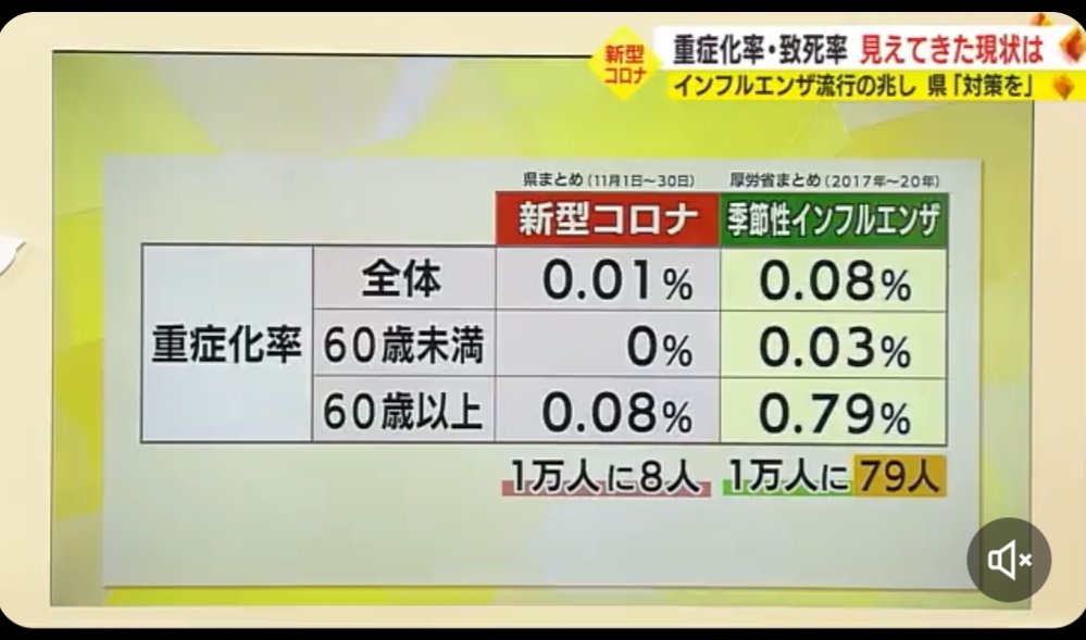 sega_bsv's tweet photo. 日本以外の全世界がマスクなしで生活して何も問題ないのに

・日本はマスクだ～

・マスクに効果はあるんだ～

と言ってる馬鹿ども

マスクしてもしなくても殆ど差がない

コロナはインフルよりずっと重症化率が低くなってる

日本も
病院だろうと、福祉施設だろうと
マスクなしで何も問題ないだろう https://t.co/STgYnyW7Aj