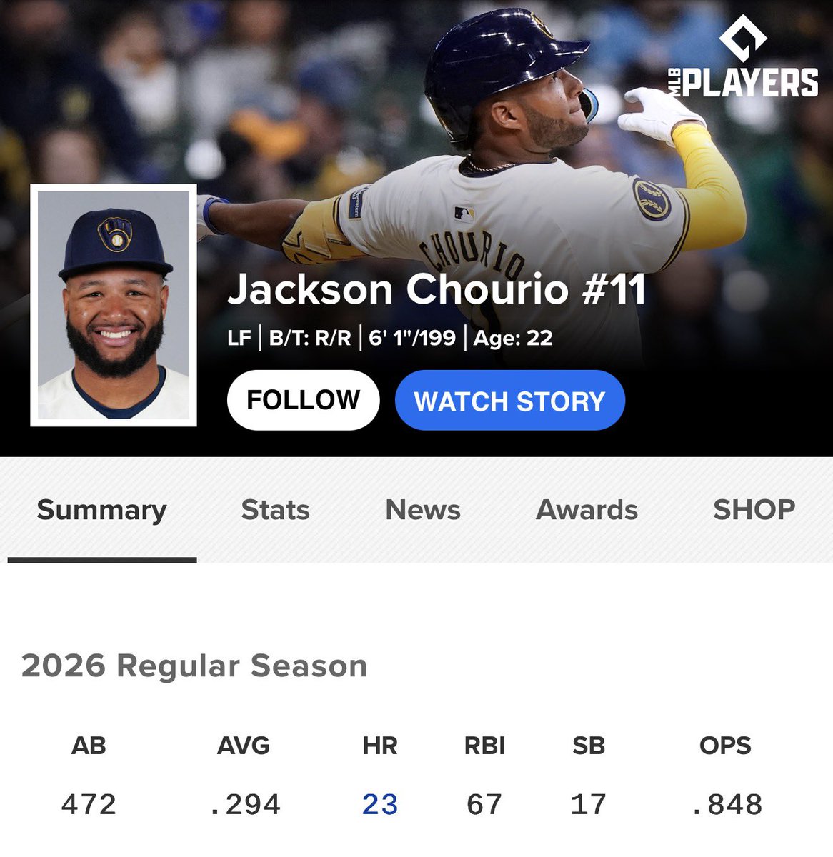 MatthewMKE98's tweet photo. Jackson Chourio would of been in the MVP conversation if he didn’t miss almost 6 weeks to start the season

And he’s only 22 years and he’s in Milwaukee till 2034

Future MVP guaranteed https://t.co/gL8ZdHv2h7