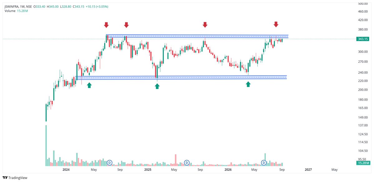 anujkhtn's tweet photo. Revisiting the same resistance 4th Time.Can be kept in Watchlist for Flat Base Breakout.
#jswinfra
#infrastock
#stockmarket https://t.co/G8IPfhiazC