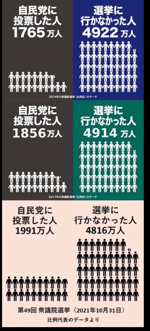 chuka33333's tweet photo. 何度も言うけど、自民党の支持者は過半数じゃないよ https://t.co/kJSfcr4uOv