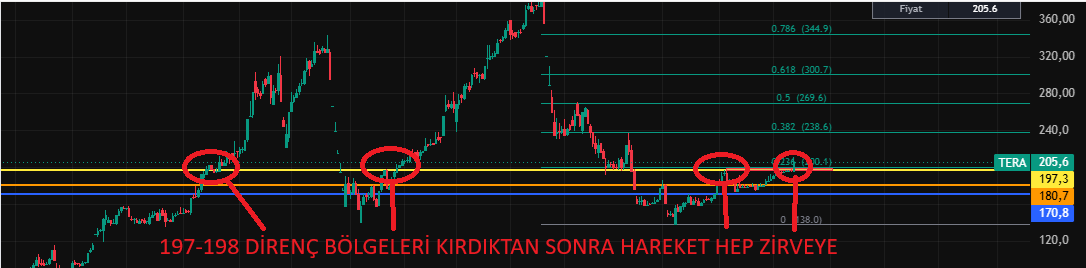 BoraEcevitBorsa's tweet photo. #TERA TERA MENKUL DEĞERLER A.Ş. 

Merak edenler ve çok fazla soru geldiği için güncel detaylı yorumumu okumadan geçmeyin! 👇

TERA hakkında çok fazla soru geldiği için bir kez daha detaylı bir değerlendirme yapmak istiyorum.

Bildiğiniz üzere bugüne kadar sizleri korku ve paniğe sürüklemeden, mümkün olduğunca sağlıklı bilgiler paylaşmaya çalıştım. Özellikle “üstat” kisvesi altında afaki rakamlar vererek insanları korkutanların karşısında durdum ve gelen kötü yorumlara rağmen bildiğim doğruları yazmaktan hiçbir zaman vazgeçmedim.

Benzer bir durum ODINE’de de başıma geldi. Geçmişte ciddi yükselişler gerçekleştiren birçok hissede aynı süreçleri yaşadım. Buna artık alışkınım. Zaman içerisinde söylediklerimin doğru çıktığını defalarca gördüm. Rabbime şükürler olsun. Çünkü benim için niyet çok önemli. Buradaki amacım insanları yönlendirmek ya da korkutmak değil, bildiklerimi ve gördüklerimi paylaşarak yatırımcıları bilgilendirmek.

TERA tarafında da bugüne kadar yaptığım paylaşımları hatırlayanlar ne demek istediğimi çok daha iyi anlayacaktır.

134-135 seviyelerine bir geri çekilme ihtimalinden bahsetmiştim. Nitekim hisse anlık olarak o bölgeye iğne attı ve aynı gününü yaklaşık %6 yükselişle kapattı. Sonrasında da süreç boyunca sizleri düzenli olarak bilgilendirdim.

Ne yazdıysam adım adım gerçekleşti.

Böylesine öngörülmesi zor bir senet hakkında bunları önceden söylemek elbette kolay değil. Bunun için ciddi bir tecrübe, takip ve cesaret gerekiyor. Ben bu piyasada hayatımı kazanıyorum ve bugüne kadar yaptığım her şeyi bu piyasadan elde ettim. Yıllar içerisinde oluşturduğum bağlantılar ve network sayesinde, bu piyasada 50 yıl işlem yapmış birçok insanın dahi giremeyeceği ortamlara girme ve önemli kişilerle tanışma fırsatım oldu.

Şimdi gelelim benim için çok önemli olan 197-198 direncine.

Neden sürekli bu bölgenin öneminden bahsettim?

Çünkü TERA’nın geçmiş fiyat hareketlerinde bu bölge birçok kez problem yaratmış bir seviye. Görselde kırmızıyla işaretlediğim alanlar ve sarı çizgi tam olarak bu bölgeyi gösteriyor.

Hisse geçmişte bu seviyeden ya ciddi bir ret yemiş ya da bu bölgeyi kırdıktan sonra eski zirvelerine doğru güçlü hareketler gerçekleştirmiş.

Dünkü kapanış ise bize oldukça önemli bir sinyal verdi.

Hisse 197-198 bölgesini adeta delerek geçti ve bunu yüksek hacimle gerçekleştirdi.

İşte benim açımdan asıl önemli nokta burası.

Çünkü bu bölge tekrar güçlü bir direnç olarak çalışsaydı yeniden ret ihtimali oldukça yüksekti. Ancak gerçekleşen fiyat hareketinde ciddi bir mal toplama olduğunu, gelen BOFA satışlarının da karşılandığını gördük.

Ortaya gerçekten çok güzel bir teknik görüntü çıktı.

Burada TERA tarafındaki oyuncuyu da ayrıca tebrik etmek gerekiyor.

Şu anda hisse üzerindeki en önemli stres unsuru tahsisli işlem. Ancak tahsisliyle ilgili de daha önce detaylı bir açıklama yapmıştım. O nedenle bu konuya ayrıca girmeyeceğim.

Gelelim işin temel tarafına.

TERA geçtiğimiz bilançoda oldukça güçlü bir kâr açıkladı. Fakat o dönemde fonlarındaki yatırımcı sayısı ve fonlarda bulunan para miktarı bugünkü seviyelerin çok ama çok altındaydı. Ayrıca şirket o zamanki kadar yoğun bir halka arz trafiği içerisinde de değildi.

Bugün ise tablo oldukça farklı.

Fonlardaki para miktarı katlanarak artmış durumda. Buna bağlı olarak şirketin gelir üretme kapasitesi de ciddi şekilde yükseldi. Bunun yanında gerçekleştirilen halka arzların önemli bir bölümü, özellikle de başarılı ve büyük ölçekli halka arzların önemli kısmı TERA üzerinden gerçekleştirildi.

Dolayısıyla ben bir sonraki bilançoda yeni bir rekor görme ihtimalini oldukça yüksek buluyorum.

Üstelik bunu yalnızca teknik görüntüye dayanarak söylemiyorum.

Şirketin mevcut çarpanlarına, F/K ve EBITDA tarafındaki görünümüne baktığımızda da değerleme açısından hâlâ dikkat çekici bir noktada olduğunu düşünüyorum. Eğer şirket bu seviyelerde kalmaya devam eder ve beklentiler doğrultusunda güçlü bir bilanço açıklarsa, mevcut fiyatların temel tarafta da oldukça ucuz kalma ihtimali var.

Özetle;

Teknik tarafta 197-198 bölgesinin aşılması benim için çok önemli bir gelişme.

Temel tarafta ise artan fon büyüklüğü, yatırımcı sayısı, halka arz faaliyetleri ve şirketin gelir potansiyeli yeni bir rekor bilanço beklentisini destekliyor.

Yorum, beğeni ve RT yapmayı lütfen unutmayın.

Herkesin doğru ve sağlıklı bilgiye ihtiyacı var. Bu piyasada insanları korkutan değil, doğru bildiğini açıkça paylaşan ve işini doğru yapan insanlara ihtiyaç var.