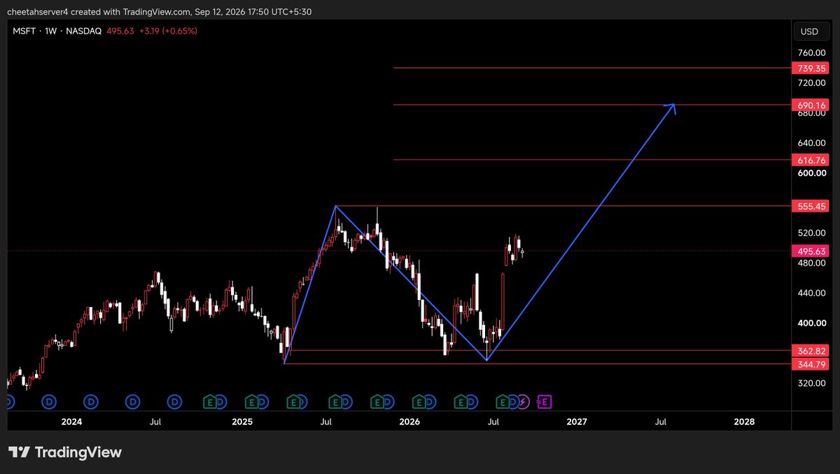 Real_punuking's tweet photo. Sharing my analysis on Microsoft $MSFT 

Expecting a strong move, driven by election optimism and continued AI euphoria.

Post Oct 31st, I expect more realistic price action and momentum.
(October deciding month)

🎯 Targets: $555 → $616 → $690

Let’s see how it plays out 📈 https://t.co/kFU9VjUCmw