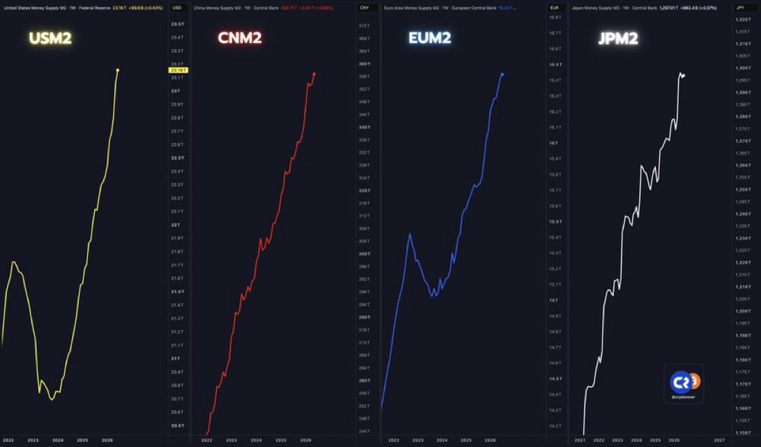 cryptorover's tweet photo. 🇺🇸 US is printing money. 

🇨🇳 China is printing money. 

🇪🇺 EU is printing money. 

🇯🇵 Japan is printing money. 

This is why we Bitcoin! https://t.co/tIcBHyLToj