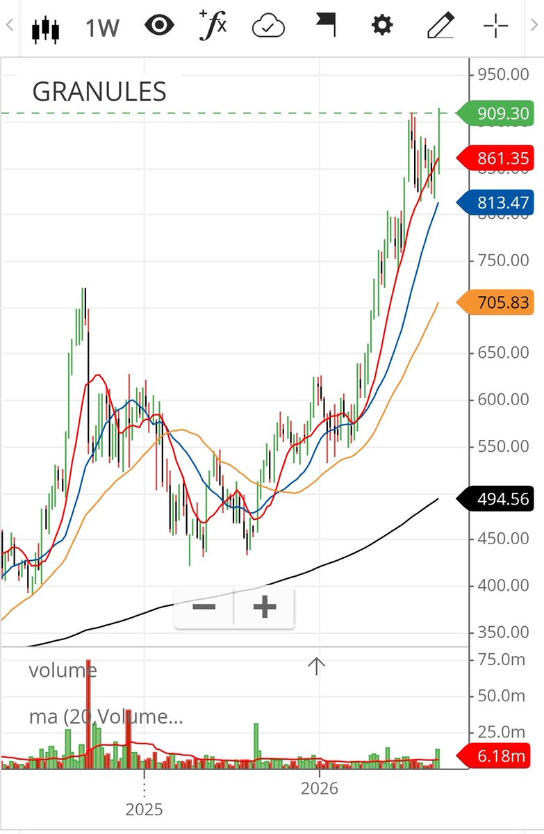 imhiteshmodi's tweet photo. Need stocks at 52 week highest close? 👀

Then, track this weekly scanner  👇👇
https://t.co/RmXKhzIksx

Every name in this list has potential to be a furure multibagger.

I have build a momentum portfolio out of these businesses which is 2.49X since July 2022

The strategy and weekly update 👇👇
https://t.co/7Oe5gU7XUo

This week complete list and my favourite stocks to study👇👇
https://t.co/W3n9LOxYaj

This week, 32 businesses are on the list.

I tried to find the latest probable BUSINESS TRIGGER behind these breakouts. 👇👇

Businesses 9 to 16:

9️⃣ EXICOM TELE-SYSTEMS

⚡ Tritium turnaround could be the big trigger

• Q1 revenue +61% YoY
• Critical Power revenue +73%
• Tritium bookings ~$21M, nearly 2× QoQ
• Consolidated order book ₹1,400+ Cr
• Tritium EBITDA breakeven targeted in Q4 FY27

➡️ Tritium scale-up + Critical Power growth + operating leverage 

My conclusion: High-risk, high-reward. 🔥

But it's already in portfolio

🔟 VA TECH WABAG

💧 Record order book is the key trigger

• Order book hit ~₹19,400 Cr
• Q1 revenue +21%
• PAT +37%
• Strong international order inflow
• New mega SWRO + wastewater orders

➡️ Huge order visibility + international expansion + execution

My conclusion: Strong business trigger. 🔥

1️⃣1️⃣ CARTRADE TECH

🚗 Margin expansion + OLX acceleration

• Revenue +16% YoY
• EBITDA +45%
• EBITDA margin reached 31%
• OLX India revenue +29%
• Consumer +18% and Remarketing +13%

➡️ Platform scale + margin expansion + OLX turnaround

My conclusion: Interesting

1️⃣2️⃣ GRANULES INDIA

💊 Complex generics are changing the earnings profile

• Q1 revenue +22%
• PAT +60%
• EBITDA margin ~23%
• Complex generics now ~50% of finished dosages
• Peptide CDMO revenue grew >100%
• Net debt almost eliminated

➡️ Better product mix + complex generics + peptide/CDMO optionality

My conclusion: Very interesting. 🔥 But already in portfolio

1️⃣3️⃣ AEGIS VOPAK

🛢️ Capacity expansion + long-term terminal contracts

• Q1 revenue from operations +12%
• EBITDA +16%
• Liquid segment revenue +31%
• New JNPA LPG capacity coming
• New Kochi liquid storage capacity
• Haldia expansion adds long-term visibility

➡️ Capacity addition + higher liquid throughput + sticky terminal revenues

My conclusion: must have as its an IPO breakout.

1️⃣4️⃣ SRI LOTUS DEVELOPERS

🏗️ Launch pipeline + Mumbai redevelopment

• Q1 pre-sales ₹409 Cr, +567%
• PAT +77%
• 22-project pipeline
• ~₹17,500–18,000 Cr aggregate GDV
• 4 more FY27 launches worth ₹3,500–4,000 Cr GDV
• New Juhu redevelopment project ~₹1,600 Cr GDV

➡️ Pre-sales acceleration + redevelopment pipeline + premium Mumbai demand

My conclusion: Interesting. 🔥 But in circuits so avoid although it's an IPO breakout.

---
1️⃣5️⃣ GNG ELECTRONICS

💻 Structural shift towards refurbished computing

• Q1 revenue +32%
• EBITDA +50%
• PAT +56%
• Gross margin expanded sharply
• FY27 revenue growth guidance raised to 25–30%
• Strong India + international demand

➡️ Refurbished computing adoption + scale + margin expansion

My conclusion: I like the business trigger. 🔥 A must have in portfolio 

---

1️⃣6️⃣ GRAPHITE INDIA

⚙️ Graphite electrode cycle recovery

• Q1 revenue +27%
• PAT +28%
• EBITDA margin improved sharply
• Electrode pricing environment improving
• Operating leverage kicking in

➡️ Electrode price recovery + margin expansion + operating leverage

My conclusion: Interesting, but may be cyclical may work there are enough good business this week

---

My takeaway:

From these 8, the ones I would study deeper are:

Granules India 🔥
Exicom 🔥
Wabag
GNG Electronics

Not a recommendation. Please do your own research.

Business 1 to 8 👇👇
https://t.co/lAKRhPp0Mj

#MomentumInvesting #52WeekHigh #IndianStockMarket #Stocks