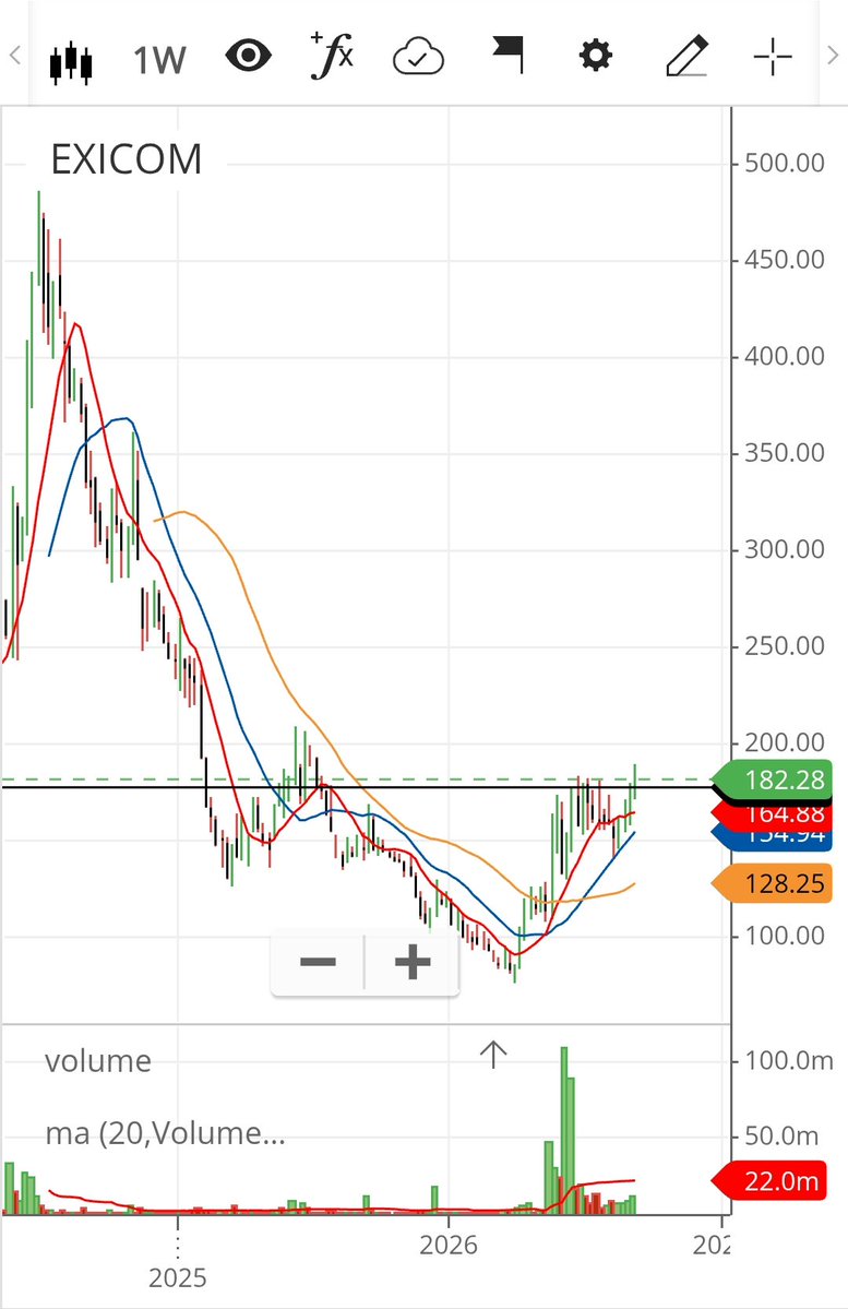 imhiteshmodi's tweet photo. Need stocks at 52 week highest close? 👀

Then, track this weekly scanner  👇👇
https://t.co/RmXKhzIksx

Every name in this list has potential to be a furure multibagger.

I have build a momentum portfolio out of these businesses which is 2.49X since July 2022

The strategy and weekly update 👇👇
https://t.co/7Oe5gU7XUo

This week complete list and my favourite stocks to study👇👇
https://t.co/W3n9LOxYaj

This week, 32 businesses are on the list.

I tried to find the latest probable BUSINESS TRIGGER behind these breakouts. 👇👇

Businesses 9 to 16:

9️⃣ EXICOM TELE-SYSTEMS

⚡ Tritium turnaround could be the big trigger

• Q1 revenue +61% YoY
• Critical Power revenue +73%
• Tritium bookings ~$21M, nearly 2× QoQ
• Consolidated order book ₹1,400+ Cr
• Tritium EBITDA breakeven targeted in Q4 FY27

➡️ Tritium scale-up + Critical Power growth + operating leverage 

My conclusion: High-risk, high-reward. 🔥

But it's already in portfolio

🔟 VA TECH WABAG

💧 Record order book is the key trigger

• Order book hit ~₹19,400 Cr
• Q1 revenue +21%
• PAT +37%
• Strong international order inflow
• New mega SWRO + wastewater orders

➡️ Huge order visibility + international expansion + execution

My conclusion: Strong business trigger. 🔥

1️⃣1️⃣ CARTRADE TECH

🚗 Margin expansion + OLX acceleration

• Revenue +16% YoY
• EBITDA +45%
• EBITDA margin reached 31%
• OLX India revenue +29%
• Consumer +18% and Remarketing +13%

➡️ Platform scale + margin expansion + OLX turnaround

My conclusion: Interesting

1️⃣2️⃣ GRANULES INDIA

💊 Complex generics are changing the earnings profile

• Q1 revenue +22%
• PAT +60%
• EBITDA margin ~23%
• Complex generics now ~50% of finished dosages
• Peptide CDMO revenue grew >100%
• Net debt almost eliminated

➡️ Better product mix + complex generics + peptide/CDMO optionality

My conclusion: Very interesting. 🔥 But already in portfolio

1️⃣3️⃣ AEGIS VOPAK

🛢️ Capacity expansion + long-term terminal contracts

• Q1 revenue from operations +12%
• EBITDA +16%
• Liquid segment revenue +31%
• New JNPA LPG capacity coming
• New Kochi liquid storage capacity
• Haldia expansion adds long-term visibility

➡️ Capacity addition + higher liquid throughput + sticky terminal revenues

My conclusion: must have as its an IPO breakout.

1️⃣4️⃣ SRI LOTUS DEVELOPERS

🏗️ Launch pipeline + Mumbai redevelopment

• Q1 pre-sales ₹409 Cr, +567%
• PAT +77%
• 22-project pipeline
• ~₹17,500–18,000 Cr aggregate GDV
• 4 more FY27 launches worth ₹3,500–4,000 Cr GDV
• New Juhu redevelopment project ~₹1,600 Cr GDV

➡️ Pre-sales acceleration + redevelopment pipeline + premium Mumbai demand

My conclusion: Interesting. 🔥 But in circuits so avoid although it's an IPO breakout.

---
1️⃣5️⃣ GNG ELECTRONICS

💻 Structural shift towards refurbished computing

• Q1 revenue +32%
• EBITDA +50%
• PAT +56%
• Gross margin expanded sharply
• FY27 revenue growth guidance raised to 25–30%
• Strong India + international demand

➡️ Refurbished computing adoption + scale + margin expansion

My conclusion: I like the business trigger. 🔥 A must have in portfolio 

---

1️⃣6️⃣ GRAPHITE INDIA

⚙️ Graphite electrode cycle recovery

• Q1 revenue +27%
• PAT +28%
• EBITDA margin improved sharply
• Electrode pricing environment improving
• Operating leverage kicking in

➡️ Electrode price recovery + margin expansion + operating leverage

My conclusion: Interesting, but may be cyclical may work there are enough good business this week

---

My takeaway:

From these 8, the ones I would study deeper are:

Granules India 🔥
Exicom 🔥
Wabag
GNG Electronics

Not a recommendation. Please do your own research.

Business 1 to 8 👇👇
https://t.co/lAKRhPp0Mj

#MomentumInvesting #52WeekHigh #IndianStockMarket #Stocks