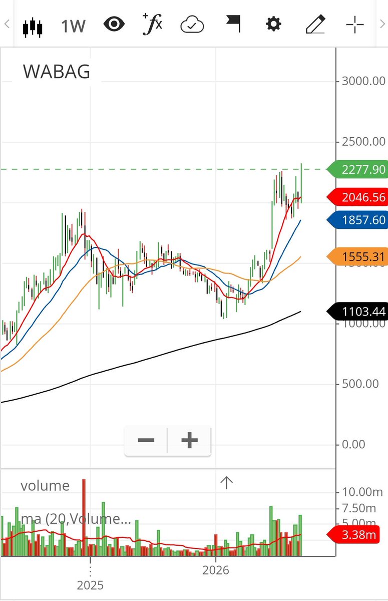 imhiteshmodi's tweet photo. Need stocks at 52 week highest close? 👀

Then, track this weekly scanner  👇👇
https://t.co/RmXKhzIksx

Every name in this list has potential to be a furure multibagger.

I have build a momentum portfolio out of these businesses which is 2.49X since July 2022

The strategy and weekly update 👇👇
https://t.co/7Oe5gU7XUo

This week complete list and my favourite stocks to study👇👇
https://t.co/W3n9LOxYaj

This week, 32 businesses are on the list.

I tried to find the latest probable BUSINESS TRIGGER behind these breakouts. 👇👇

Businesses 9 to 16:

9️⃣ EXICOM TELE-SYSTEMS

⚡ Tritium turnaround could be the big trigger

• Q1 revenue +61% YoY
• Critical Power revenue +73%
• Tritium bookings ~$21M, nearly 2× QoQ
• Consolidated order book ₹1,400+ Cr
• Tritium EBITDA breakeven targeted in Q4 FY27

➡️ Tritium scale-up + Critical Power growth + operating leverage 

My conclusion: High-risk, high-reward. 🔥

But it's already in portfolio

🔟 VA TECH WABAG

💧 Record order book is the key trigger

• Order book hit ~₹19,400 Cr
• Q1 revenue +21%
• PAT +37%
• Strong international order inflow
• New mega SWRO + wastewater orders

➡️ Huge order visibility + international expansion + execution

My conclusion: Strong business trigger. 🔥

1️⃣1️⃣ CARTRADE TECH

🚗 Margin expansion + OLX acceleration

• Revenue +16% YoY
• EBITDA +45%
• EBITDA margin reached 31%
• OLX India revenue +29%
• Consumer +18% and Remarketing +13%

➡️ Platform scale + margin expansion + OLX turnaround

My conclusion: Interesting

1️⃣2️⃣ GRANULES INDIA

💊 Complex generics are changing the earnings profile

• Q1 revenue +22%
• PAT +60%
• EBITDA margin ~23%
• Complex generics now ~50% of finished dosages
• Peptide CDMO revenue grew >100%
• Net debt almost eliminated

➡️ Better product mix + complex generics + peptide/CDMO optionality

My conclusion: Very interesting. 🔥 But already in portfolio

1️⃣3️⃣ AEGIS VOPAK

🛢️ Capacity expansion + long-term terminal contracts

• Q1 revenue from operations +12%
• EBITDA +16%
• Liquid segment revenue +31%
• New JNPA LPG capacity coming
• New Kochi liquid storage capacity
• Haldia expansion adds long-term visibility

➡️ Capacity addition + higher liquid throughput + sticky terminal revenues

My conclusion: must have as its an IPO breakout.

1️⃣4️⃣ SRI LOTUS DEVELOPERS

🏗️ Launch pipeline + Mumbai redevelopment

• Q1 pre-sales ₹409 Cr, +567%
• PAT +77%
• 22-project pipeline
• ~₹17,500–18,000 Cr aggregate GDV
• 4 more FY27 launches worth ₹3,500–4,000 Cr GDV
• New Juhu redevelopment project ~₹1,600 Cr GDV

➡️ Pre-sales acceleration + redevelopment pipeline + premium Mumbai demand

My conclusion: Interesting. 🔥 But in circuits so avoid although it's an IPO breakout.

---
1️⃣5️⃣ GNG ELECTRONICS

💻 Structural shift towards refurbished computing

• Q1 revenue +32%
• EBITDA +50%
• PAT +56%
• Gross margin expanded sharply
• FY27 revenue growth guidance raised to 25–30%
• Strong India + international demand

➡️ Refurbished computing adoption + scale + margin expansion

My conclusion: I like the business trigger. 🔥 A must have in portfolio 

---

1️⃣6️⃣ GRAPHITE INDIA

⚙️ Graphite electrode cycle recovery

• Q1 revenue +27%
• PAT +28%
• EBITDA margin improved sharply
• Electrode pricing environment improving
• Operating leverage kicking in

➡️ Electrode price recovery + margin expansion + operating leverage

My conclusion: Interesting, but may be cyclical may work there are enough good business this week

---

My takeaway:

From these 8, the ones I would study deeper are:

Granules India 🔥
Exicom 🔥
Wabag
GNG Electronics

Not a recommendation. Please do your own research.

Business 1 to 8 👇👇
https://t.co/lAKRhPp0Mj

#MomentumInvesting #52WeekHigh #IndianStockMarket #Stocks