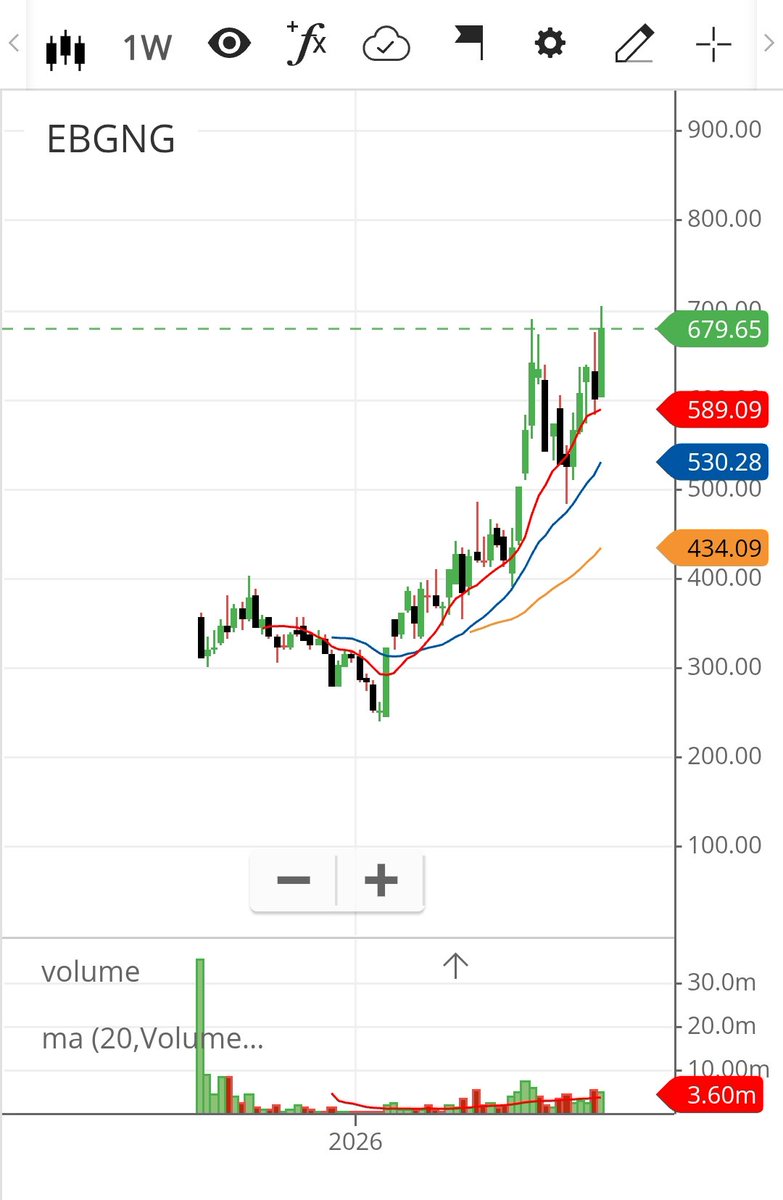 imhiteshmodi's tweet photo. Need stocks at 52 week highest close? 👀

Then, track this weekly scanner  👇👇
https://t.co/RmXKhzIksx

Every name in this list has potential to be a furure multibagger.

I have build a momentum portfolio out of these businesses which is 2.49X since July 2022

The strategy and weekly update 👇👇
https://t.co/7Oe5gU7XUo

This week complete list and my favourite stocks to study👇👇
https://t.co/W3n9LOxYaj

This week, 32 businesses are on the list.

I tried to find the latest probable BUSINESS TRIGGER behind these breakouts. 👇👇

Businesses 9 to 16:

9️⃣ EXICOM TELE-SYSTEMS

⚡ Tritium turnaround could be the big trigger

• Q1 revenue +61% YoY
• Critical Power revenue +73%
• Tritium bookings ~$21M, nearly 2× QoQ
• Consolidated order book ₹1,400+ Cr
• Tritium EBITDA breakeven targeted in Q4 FY27

➡️ Tritium scale-up + Critical Power growth + operating leverage 

My conclusion: High-risk, high-reward. 🔥

But it's already in portfolio

🔟 VA TECH WABAG

💧 Record order book is the key trigger

• Order book hit ~₹19,400 Cr
• Q1 revenue +21%
• PAT +37%
• Strong international order inflow
• New mega SWRO + wastewater orders

➡️ Huge order visibility + international expansion + execution

My conclusion: Strong business trigger. 🔥

1️⃣1️⃣ CARTRADE TECH

🚗 Margin expansion + OLX acceleration

• Revenue +16% YoY
• EBITDA +45%
• EBITDA margin reached 31%
• OLX India revenue +29%
• Consumer +18% and Remarketing +13%

➡️ Platform scale + margin expansion + OLX turnaround

My conclusion: Interesting

1️⃣2️⃣ GRANULES INDIA

💊 Complex generics are changing the earnings profile

• Q1 revenue +22%
• PAT +60%
• EBITDA margin ~23%
• Complex generics now ~50% of finished dosages
• Peptide CDMO revenue grew >100%
• Net debt almost eliminated

➡️ Better product mix + complex generics + peptide/CDMO optionality

My conclusion: Very interesting. 🔥 But already in portfolio

1️⃣3️⃣ AEGIS VOPAK

🛢️ Capacity expansion + long-term terminal contracts

• Q1 revenue from operations +12%
• EBITDA +16%
• Liquid segment revenue +31%
• New JNPA LPG capacity coming
• New Kochi liquid storage capacity
• Haldia expansion adds long-term visibility

➡️ Capacity addition + higher liquid throughput + sticky terminal revenues

My conclusion: must have as its an IPO breakout.

1️⃣4️⃣ SRI LOTUS DEVELOPERS

🏗️ Launch pipeline + Mumbai redevelopment

• Q1 pre-sales ₹409 Cr, +567%
• PAT +77%
• 22-project pipeline
• ~₹17,500–18,000 Cr aggregate GDV
• 4 more FY27 launches worth ₹3,500–4,000 Cr GDV
• New Juhu redevelopment project ~₹1,600 Cr GDV

➡️ Pre-sales acceleration + redevelopment pipeline + premium Mumbai demand

My conclusion: Interesting. 🔥 But in circuits so avoid although it's an IPO breakout.

---
1️⃣5️⃣ GNG ELECTRONICS

💻 Structural shift towards refurbished computing

• Q1 revenue +32%
• EBITDA +50%
• PAT +56%
• Gross margin expanded sharply
• FY27 revenue growth guidance raised to 25–30%
• Strong India + international demand

➡️ Refurbished computing adoption + scale + margin expansion

My conclusion: I like the business trigger. 🔥 A must have in portfolio 

---

1️⃣6️⃣ GRAPHITE INDIA

⚙️ Graphite electrode cycle recovery

• Q1 revenue +27%
• PAT +28%
• EBITDA margin improved sharply
• Electrode pricing environment improving
• Operating leverage kicking in

➡️ Electrode price recovery + margin expansion + operating leverage

My conclusion: Interesting, but may be cyclical may work there are enough good business this week

---

My takeaway:

From these 8, the ones I would study deeper are:

Granules India 🔥
Exicom 🔥
Wabag
GNG Electronics

Not a recommendation. Please do your own research.

Business 1 to 8 👇👇
https://t.co/lAKRhPp0Mj

#MomentumInvesting #52WeekHigh #IndianStockMarket #Stocks