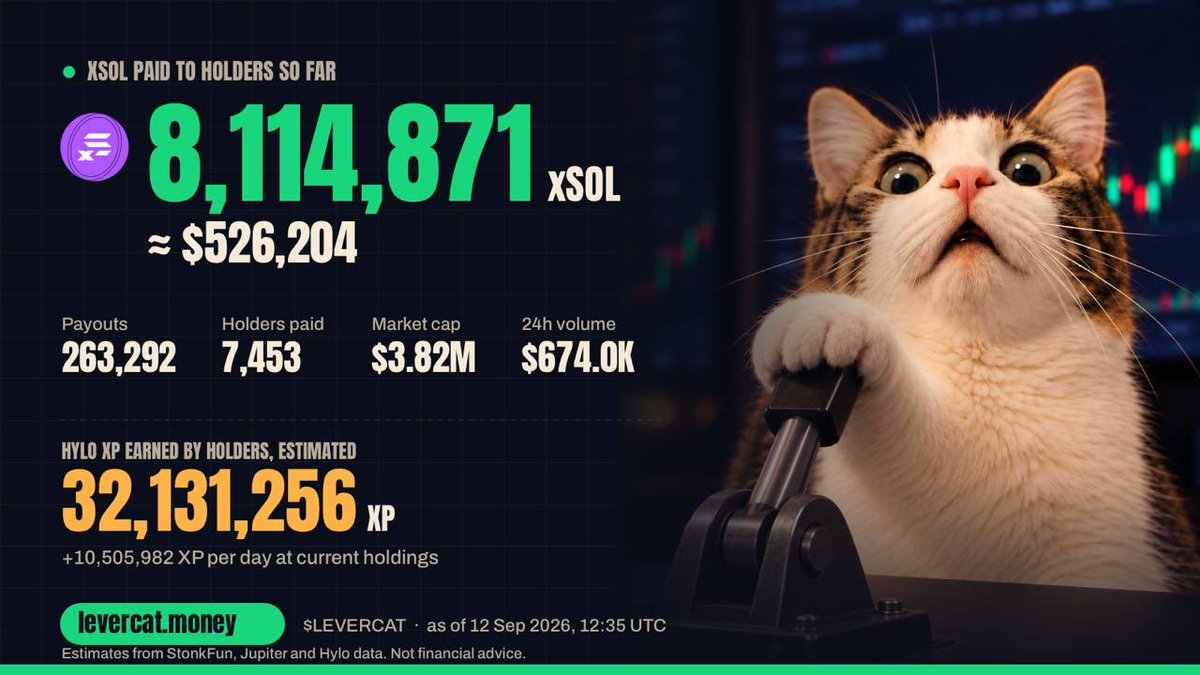 LeverCatSol's tweet photo. 8M $xSOL distributed

Over HALF A MILLION DOLLARS

Straight to solana:AGi2s9zPRPHs3zEDPhPTroumTEXK5ufymYSfEFndCSSW holders hands in less than a week https://t.co/Eb8bBFG4I2