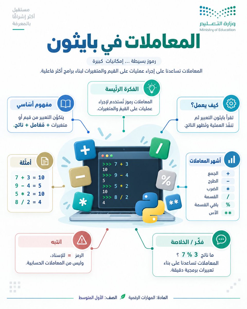 halshareif's tweet photo. حوّل درسك إلى Callout Notes ✨

رسم بصري واحد في قلب الدرس، وحوله أهم المفاهيم، العلاقات، الأمثلة، التنبيهات والخلاصة في إشارات مختصرة وواضحة.

أقل زحمة… وأكثر فهمًا.

⚪️#البرومبت :

تصرّف كأنك خبير تعليم + خبير مناهج + مصمم تعلم بصري + مصمم Infographic + مخرج فني + مدقق لغوي وعلمي صارم.

المدخلات

الخيار الأول

ارفع صفحة الدرس أو صفحاته.

الخيار الثاني

اسم الدرس: [ ]

المادة: [ ]
المرحلة: [ ]
الصف: [ ]
اختياري

اسم المعلم/المعلمة: [ ]

اسم المدرسة: [ ]
الشعار أو الهوية البصرية: [ ]
أي بيانات اختيارية غير مدخلة لا تظهر ولا يُترك لها مكان فارغ.

المهمة

حلّل الدرس ثم حوّله إلى ملخص بصري تعليمي واحد بأسلوب Callout Notes؛ بحيث يظهر رسم أو عنصر بصري رئيسي واحد يمثل موضوع الدرس، وتحيط به 5–7 Callouts قصيرة تشير مباشرة إلى أهم المفاهيم والتفاصيل.

لا تكتب Callout Notes داخل التصميم.
اسم الدرس نفسه هو العنوان الرئيسي الأكبر.

استخدم حول العنصر المركزي — حسب طبيعة الدرس — ما يلي:
الفكرة الرئيسة

مفهوم أساسي

كيف يعمل؟ / العلاقة / الخطوات
مثال تطبيقي
انتبه — خطأ شائع وتصحيحه
فكّر — سؤال أو موقف قصير
الخلاصة
الإخراج البصري
أنشئ تصميمًا واحدًا 4:5 عمودي أو A4 بأسلوب:

Hero Illustration × Callout Labels × Minimal Educational Infographic × Clean Visual Learning

استخدم:

عنصرًا بصريًا مركزيًا كبيرًا مرتبطًا بموضوع الدرس.

Callouts قصيرة جدًا بخطوط إشارة دقيقة.

رسومات وأيقونات مرتبطة بالمادة.
مساحات بيضاء واسعة.
هرمية بصرية واضحة.
ألوانًا مستوحاة من هوية الموضوع.
دمجًا هادئًا لهوية وزارة التعليم السعودية أو الهوية المرفقة.
القاعدة الذهبية
كل Callout يجب أن يشرح معلومة يمكن ربطها بصريًا مباشرة بالعنصر المركزي.

قواعد صارمة

عربي RTL كامل.

خالٍ تمامًا من الأخطاء الإملائية والعلمية.

لا فقرات طويلة ولا ازدحام.
لا معلومات مخترعة.
عند رفع صفحة الدرس تكون هي المرجع الحاكم للمحتوى.
لا تستخدم Callouts أو الأسهم للزينة فقط.
غيّر العنصر المركزي والرسومات والألوان حسب طبيعة كل درس.
إذا أُدخل اسم المعلم أو المدرسة، أظهر الموجود فقط أسفل التصميم؛ وإلا احذفه تمامًا.
النتيجة المطلوبة
أنشئ مباشرة ملخصًا بصريًا تعليميًا واحدًا جاهزًا للنشر يكون فيه:

اسم الدرس هو العنوان، ورسم واحد قوي في المركز، وكل معلومة مهمة تشير إلى مكانها بوضوح.

.
#برومبت_تعليمي #برومبت #الذكاء_الاصطناعي #ChatGPT #التعليم
.

جربه وأجعل درسك أقل زحمة …
وأكثر فهمًا وشاركني تجربتك .