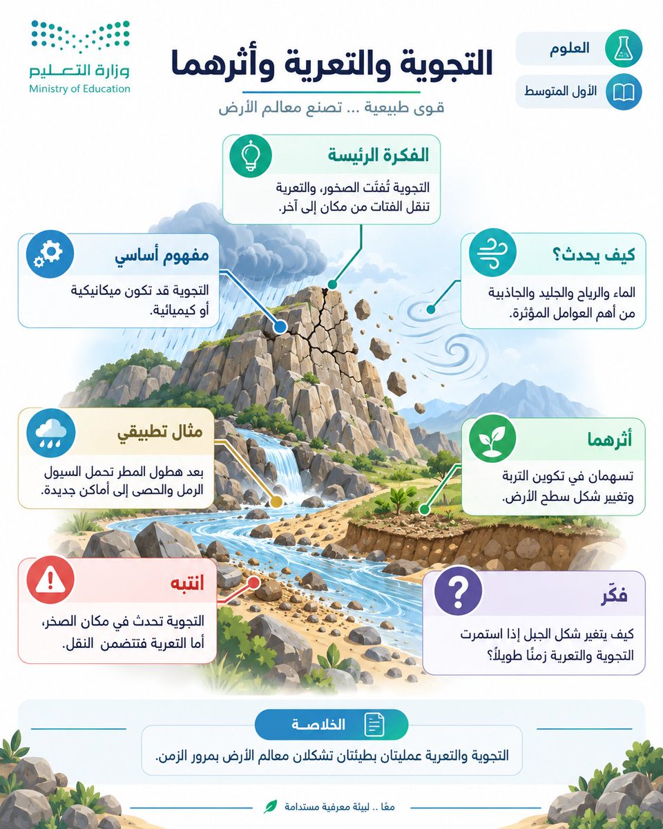 halshareif's tweet photo. حوّل درسك إلى Callout Notes ✨

رسم بصري واحد في قلب الدرس، وحوله أهم المفاهيم، العلاقات، الأمثلة، التنبيهات والخلاصة في إشارات مختصرة وواضحة.

أقل زحمة… وأكثر فهمًا.

⚪️#البرومبت :

تصرّف كأنك خبير تعليم + خبير مناهج + مصمم تعلم بصري + مصمم Infographic + مخرج فني + مدقق لغوي وعلمي صارم.

المدخلات

الخيار الأول

ارفع صفحة الدرس أو صفحاته.

الخيار الثاني

اسم الدرس: [ ]

المادة: [ ]
المرحلة: [ ]
الصف: [ ]
اختياري

اسم المعلم/المعلمة: [ ]

اسم المدرسة: [ ]
الشعار أو الهوية البصرية: [ ]
أي بيانات اختيارية غير مدخلة لا تظهر ولا يُترك لها مكان فارغ.

المهمة

حلّل الدرس ثم حوّله إلى ملخص بصري تعليمي واحد بأسلوب Callout Notes؛ بحيث يظهر رسم أو عنصر بصري رئيسي واحد يمثل موضوع الدرس، وتحيط به 5–7 Callouts قصيرة تشير مباشرة إلى أهم المفاهيم والتفاصيل.

لا تكتب Callout Notes داخل التصميم.
اسم الدرس نفسه هو العنوان الرئيسي الأكبر.

استخدم حول العنصر المركزي — حسب طبيعة الدرس — ما يلي:
الفكرة الرئيسة

مفهوم أساسي

كيف يعمل؟ / العلاقة / الخطوات
مثال تطبيقي
انتبه — خطأ شائع وتصحيحه
فكّر — سؤال أو موقف قصير
الخلاصة
الإخراج البصري
أنشئ تصميمًا واحدًا 4:5 عمودي أو A4 بأسلوب:

Hero Illustration × Callout Labels × Minimal Educational Infographic × Clean Visual Learning

استخدم:

عنصرًا بصريًا مركزيًا كبيرًا مرتبطًا بموضوع الدرس.

Callouts قصيرة جدًا بخطوط إشارة دقيقة.

رسومات وأيقونات مرتبطة بالمادة.
مساحات بيضاء واسعة.
هرمية بصرية واضحة.
ألوانًا مستوحاة من هوية الموضوع.
دمجًا هادئًا لهوية وزارة التعليم السعودية أو الهوية المرفقة.
القاعدة الذهبية
كل Callout يجب أن يشرح معلومة يمكن ربطها بصريًا مباشرة بالعنصر المركزي.

قواعد صارمة

عربي RTL كامل.

خالٍ تمامًا من الأخطاء الإملائية والعلمية.

لا فقرات طويلة ولا ازدحام.
لا معلومات مخترعة.
عند رفع صفحة الدرس تكون هي المرجع الحاكم للمحتوى.
لا تستخدم Callouts أو الأسهم للزينة فقط.
غيّر العنصر المركزي والرسومات والألوان حسب طبيعة كل درس.
إذا أُدخل اسم المعلم أو المدرسة، أظهر الموجود فقط أسفل التصميم؛ وإلا احذفه تمامًا.
النتيجة المطلوبة
أنشئ مباشرة ملخصًا بصريًا تعليميًا واحدًا جاهزًا للنشر يكون فيه:

اسم الدرس هو العنوان، ورسم واحد قوي في المركز، وكل معلومة مهمة تشير إلى مكانها بوضوح.

.
#برومبت_تعليمي #برومبت #الذكاء_الاصطناعي #ChatGPT #التعليم
.

جربه وأجعل درسك أقل زحمة …
وأكثر فهمًا وشاركني تجربتك .