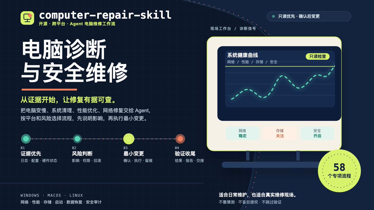 fhwofjow51260's tweet photo. 推荐一个非常接地气的开源项目：computer-repair-skill。

把电脑维修老师傅的经验，直接“蒸馏”成一个 AI Agent Skill。

电脑蓝屏、开不了机、没声音、连不上网、软件崩溃、电脑越来越卡……以前碰到这些问题只能自己搜教程，

现在可以直接把故障现象告诉 Claude Code、Codex、OpenClaw 这类 Agent，让 AI 按维修思路帮你一步步排查。

相当于给 AI 塞了一个“电脑维修老师傅”。

⁠https://t.co/gQeVVr7R1m
