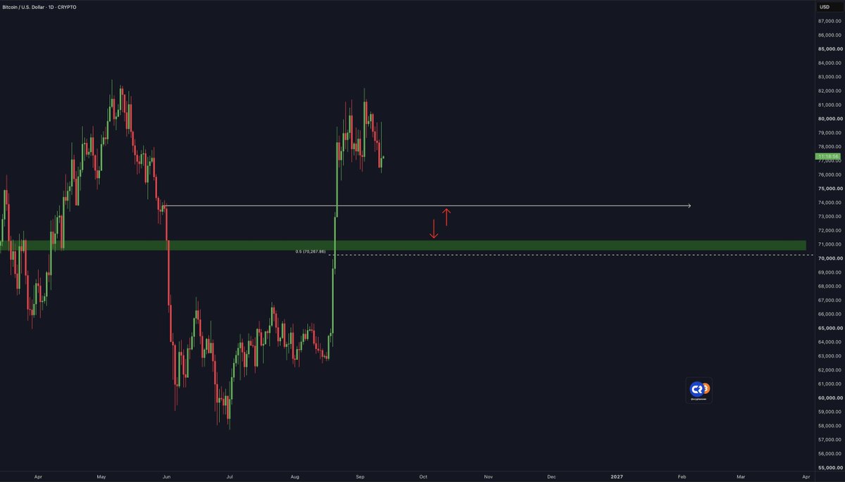 cryptorover's tweet photo. IF BITCOIN PULLS BACK, I’M BUYING BETWEEN $74K AND $72K. https://t.co/rmT5EnwLw0