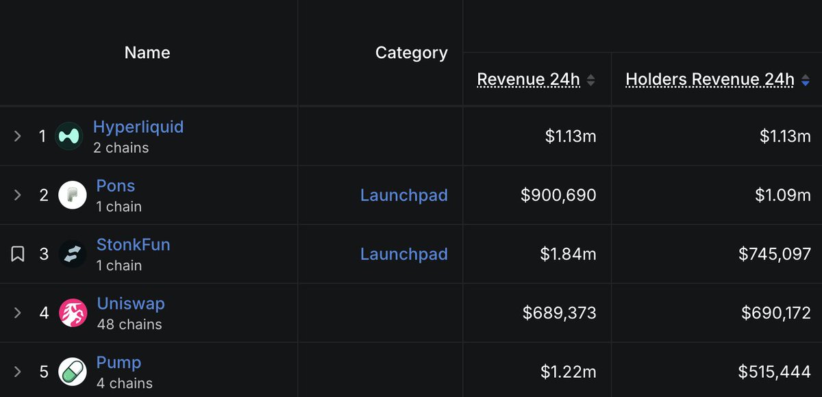 y_cryptoanalyst's tweet photo. 懂看Revenue 的是徒弟，懂看Holders Revenue 的才是师傅。 https://t.co/1mP1F9I0nA