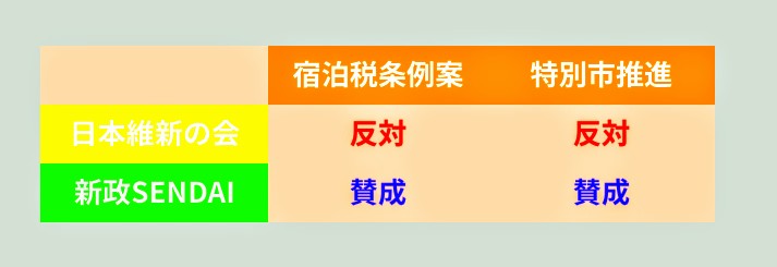 5Parman's tweet photo. 💧合流を無理強いは、ハラスメント
＃河北新報　＃仙台市議会　＃こちら特報部

仙台市議 会第１会派の「 自由民主党 」の議員と
「せんだい自民・参政の会」の自民党議員とが
別々の会派で活動しているように
新政SENDAIと日本維新の会とを無理やり
合流させるのは無理があると思う
そもそも党本部から指名された新代表は
会派をまとめられるのだろうか？

今回のことで改めてわかったのは
維新党本部は、大阪から遠く離れた
東北の地方支部の実情に疎く、自治体議員の
ことなど関心が��い

✅分裂当時の関戸努代表のコメント 
「政策へのアプローチや市政へのスタンスに          
   違いがあり、それぞれの信念を大切にし     
   力を発揮するには別れた方が良いという    
   決断に至った」