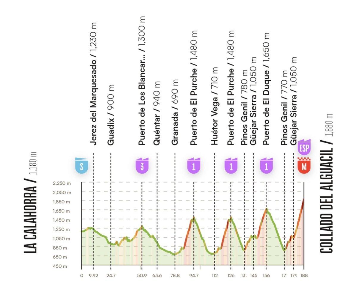 iincycling's tweet photo. 🇪🇸 ETAPA 20 | VUELTA

Etapa rainha ⛰️🔥

187 km entre La Calahorra e o Collado del Alguacil com quase 5.000 m de desnível

A decisão chega numa subida inédita: 8,3 km a 9,8% com rampas até aos 22% 🥵

🔴 Irá Roglič atacar sendo que esta a 1:37 de Enric Mas?

#LaVuelta26 #Cycling https://t.co/UgTV3wT9KY