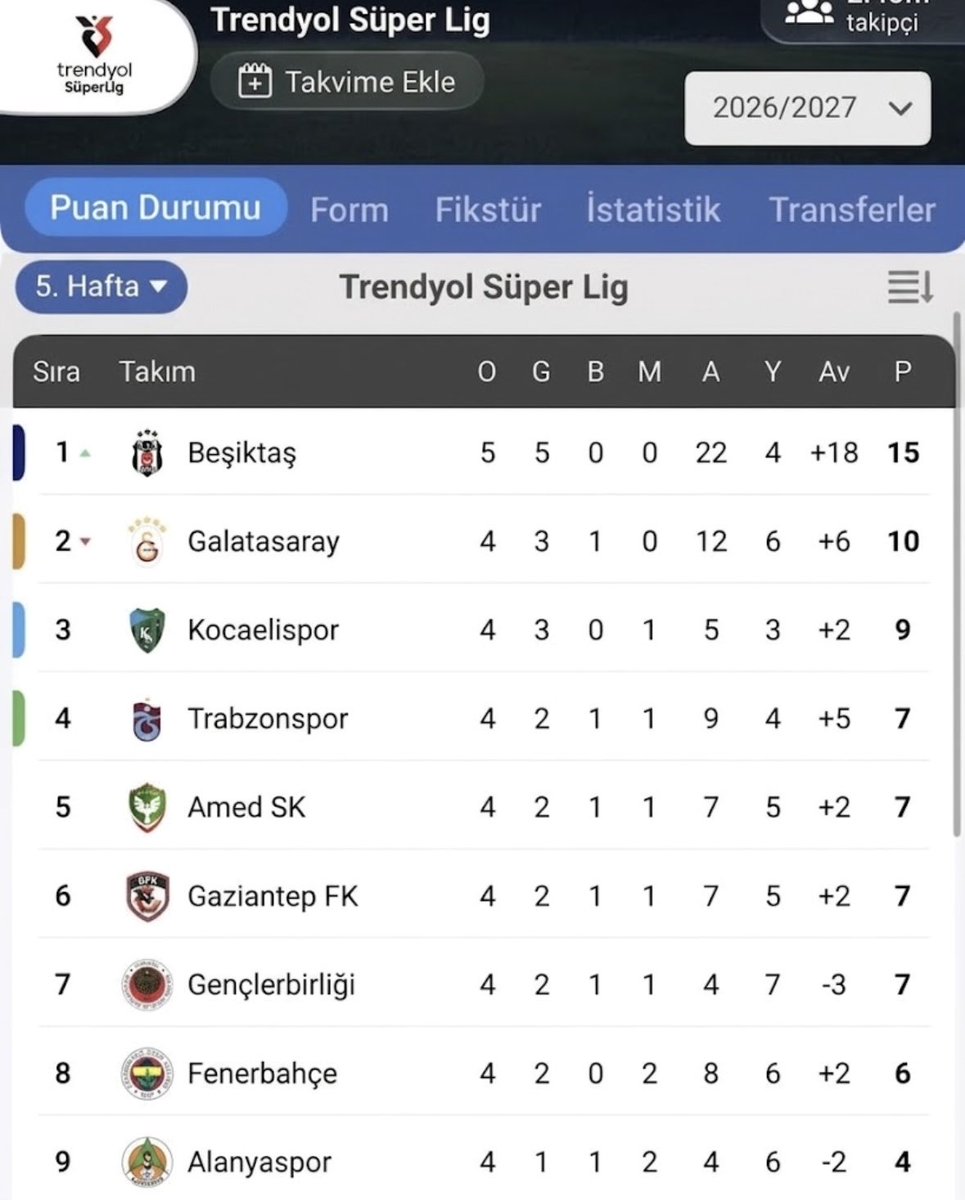 furkanngulsen's tweet photo. Beşiktaş’ın ligdeki verilmeyen golleri sayılsaydı ligdeki puan durumu bu şekilde olacaktı, olması gereken👇🏼 https://t.co/o1qEjK9cma
