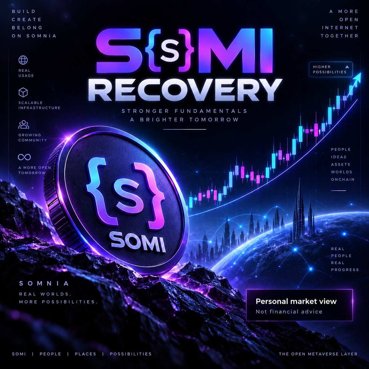 thomasthomnb's tweet photo. somnia:native  is showing a notable recovery. 🟣

After a period of facing downward pressure, the price has gradually regained momentum. Current data indicates a roughly 20% rise in SOMI over the past seven days, signaling a return of short-term buying interest.

What interests me more than just a green candle is whether this recovery is backed by actual volume and activity within the Somnia ecosystem.

Somnia is currently expanding its focus into DeFi, trading, prediction markets, and real-time application infrastructure. If network usage continues to grow, that will be a more significant factor to watch than short-term price fluctuations.

Personally, I remain cautious but am keeping a close, positive eye on somnia:native. While the recovery is a good sign, the market needs further confirmation before a sustainable trend can be established.

These are merely personal observations and views regarding market movements; this is not an investment recommendation or a solicitation to buy or sell any digital assets.

Stay with @Somnia_Network  🟣