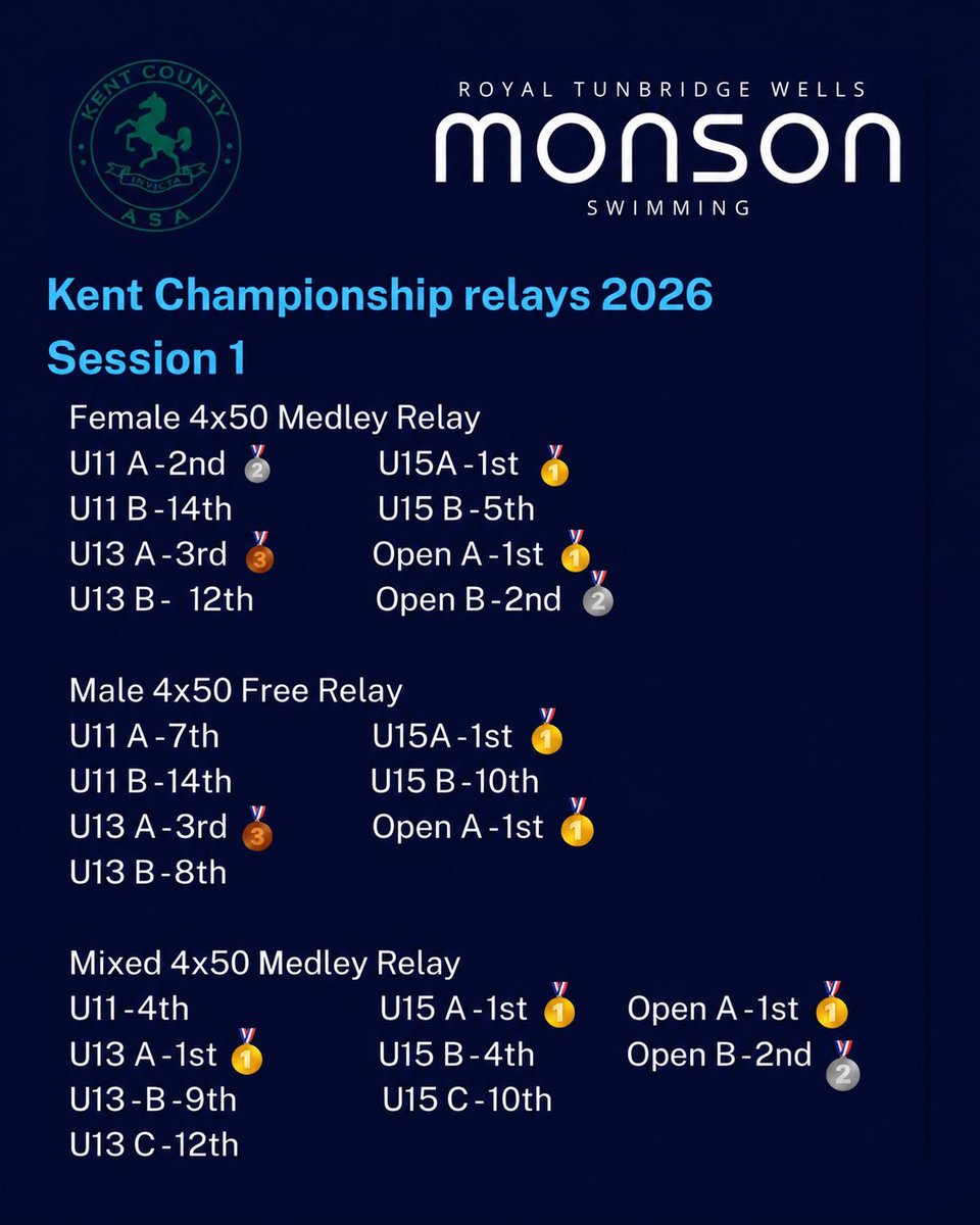 RTWMonsonSC's tweet photo. What a morning! Well done to every single swimmer in the Kent Relays this morning - you have made us very proud! 

Good luck to everyone swimming this afternoon !

#letsgomonson #rtwmonson #monson https://t.co/QqktS2q1GA