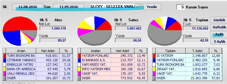 Necmi0405's tweet photo. #GLCVY aylık  11.08–11.09🔥🔥🔥

Alım 1,59 mn (%89,3) • Satış 1,01 mn (%56,6) • İlk 5 stok %42,2

TEB +919 bin • Citi +432 • Emeklilik +127 • BofA +67 • Ünlü +45
Fon −240 • İş Bankası −216 • YK −191 • Info −190 • Vakıf −170

İş stok 1., ayda yok.
Fon stok 2. ve satıcı.
TEB stok 3. ve 1. alıcı.
Ziraat duruyor.
Vakıf stok 5. ve satıcı.
Diğer stok %57,8.
11 mn stoğa 1,6 mn dönüş.

Kilit yok.
TEB tek başına ilk 5 satışı karşılar.
Citi neti şişirmiş.

TEB–Citi ekleme mi, Fon–İş Bankası çıkışı mı?
Yatırım tavsiyesi değildir.
#glcvy #takas