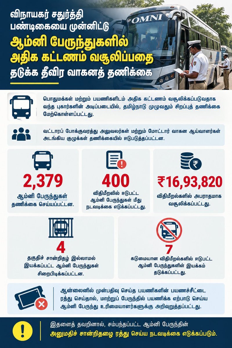 ramk8060's tweet photo. ஆம்னி பேருந்துகளுக்கு ரூ.16 லட்சம் அபராதம்.

400 பேருந்துகள் மீது நடவடிக்கை. 💥 https://t.co/PPKAWnnxYA