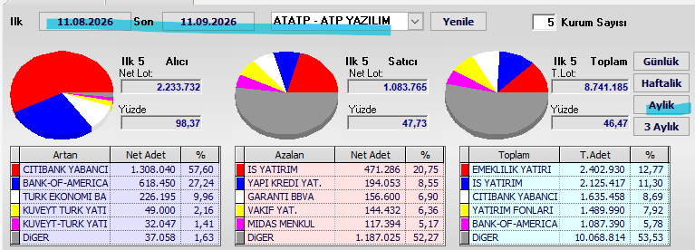 Necmi0405's tweet photo. #ATATP aylık  11.08–11.09🔥🔥🔥

Alım 2,23 mn (%98,4) • Satış 1,08 mn (%47,7) • İlk 5 stok %46,5

Citi +1,31 • BofA +0,62 • TEB +0,23
Kuveyt kırıntı.
İş −0,47 • YK −0,19 • Garanti −0,16 • Vakıf −0,14 • Midas −0,12

Emeklilik stok 1., ayda yok.
İş stok 2. ve 1. satıcı.
Citi stok 3. ve 1. alıcı.
Fon duruyor.
BofA stok 5. ve alıcı.
Diğer stok %53,5.
Satışın %52’si Diğer.
8,7 mn stoğa 2,2 mn dönüş.

Kilit yok.
Citi tek başına ayın satışını karşılar.
Yabancı %85 alım.

Citi–BofA ekleme mi, İş süzülmesi mi?
Yatırım tavsiyesi değildir.
#atatp #takas