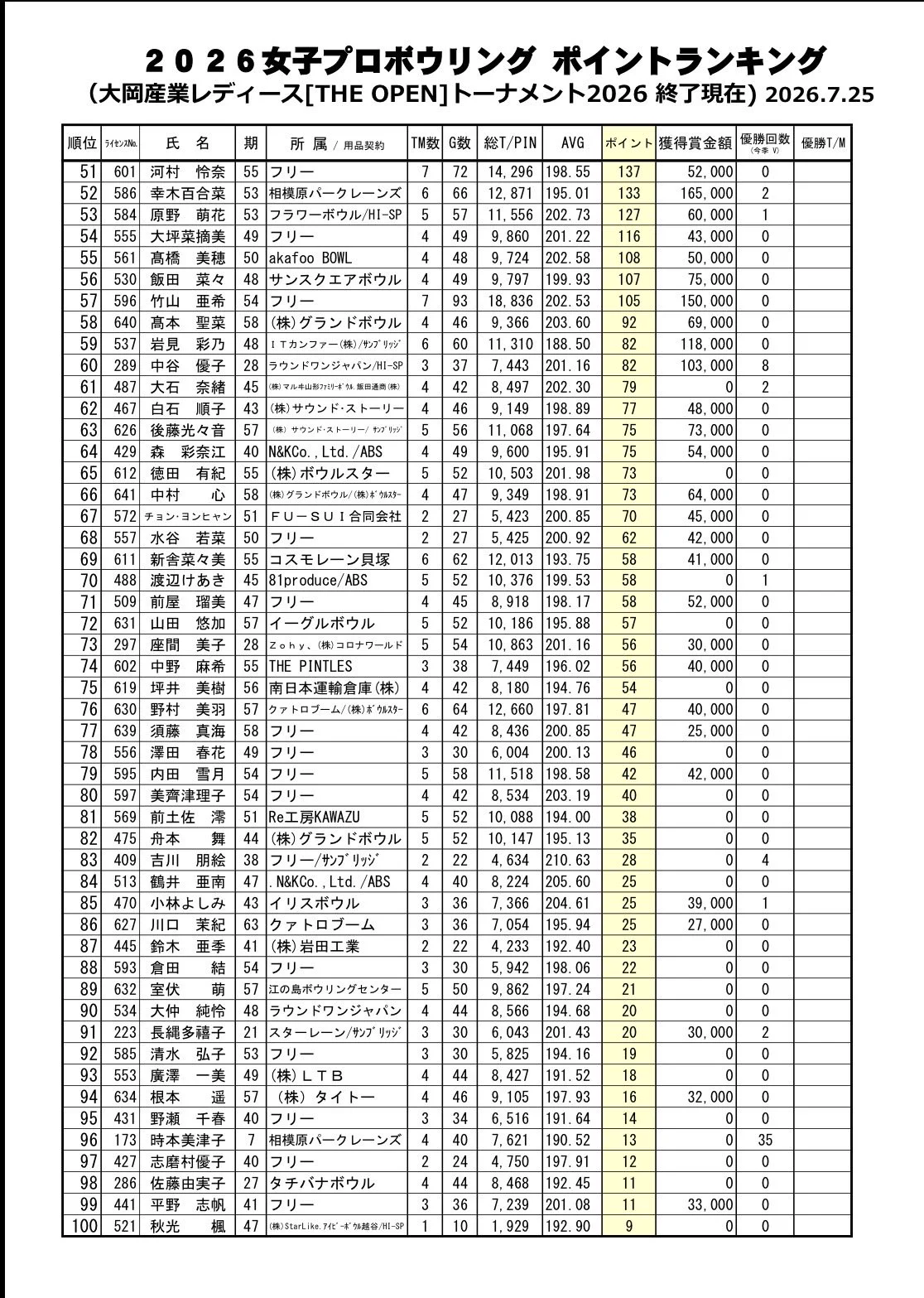 女子ボウリング ランキング