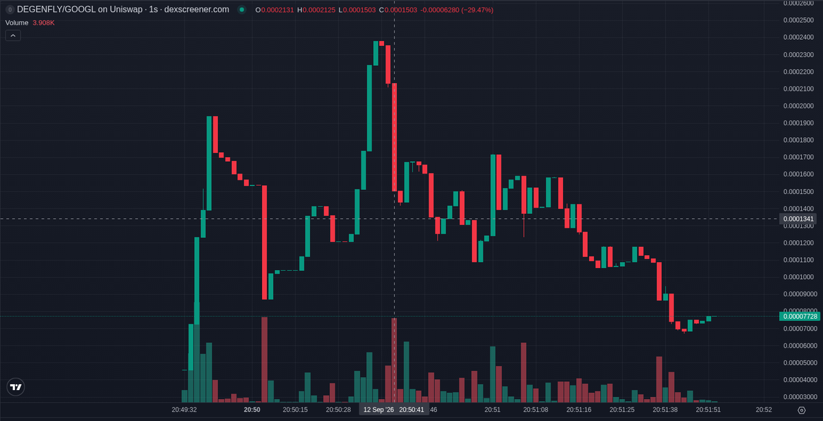 bitecong's tweet photo. 🤖 AI Signal (RBH) $DEGENFLY

CA: 0x15bec83f7aae69048cd6eef042ec24620105160c

Degenfly is a pons_v2 launch on the Robinhood chain that graduated to uniswap_v4 at +1 s and is barely two minutes old.

The token info gives a name and little else, so there is no story beyond the word. Five other posts use the symbol for other tokens, and the one narrative post points at a different contract — same-name noise beats this token's own chatter.

Attention is thin. Four accounts posted inside two minutes, biggest being PeepRadars at 2600 followers; none clears ten thousand. The only post naming this contract is a danger warning — @scarlex0 flags it and points readers to a trading app. The rest carry migration notes and a smart-wallet mention.

The tape leans the other way right now — sells outnumber buys close to two to one. Hourly volume is 0.33x the market cap, so much of the float has turned over on a pair only minutes old. Market cap sits below our signal level and liquidity has thinned.

Holders are the risk: the top ten wallets hold 68.0% and one alone holds 60.0%, so a single account can move the price. Most wallets are fresh — 67.3% by our check — and snipers sit in the top hundred, one already down half its bag. The dev has exited and mint and freeze were not renounced.

The deployer has made 3309 tokens including this one and holds none of it. His best earlier token peaked at 129303.

Three smart wallets bought at our signal, $927 between them. Our watch list shows no buys and no KOL wallets bought.

📊 @ signal: MC $144.1K · Liq $30.8K · Holders 78 · 1h +229% · 1h Vol $56.2K

📈 now (+1 min 51 s): MC $125.5K · Holders 122 · 5m buys/sells 143/260 · 5m +174%

Signals TG: @ memmememjk

Not financial advice. Analysis only · DYOR ·