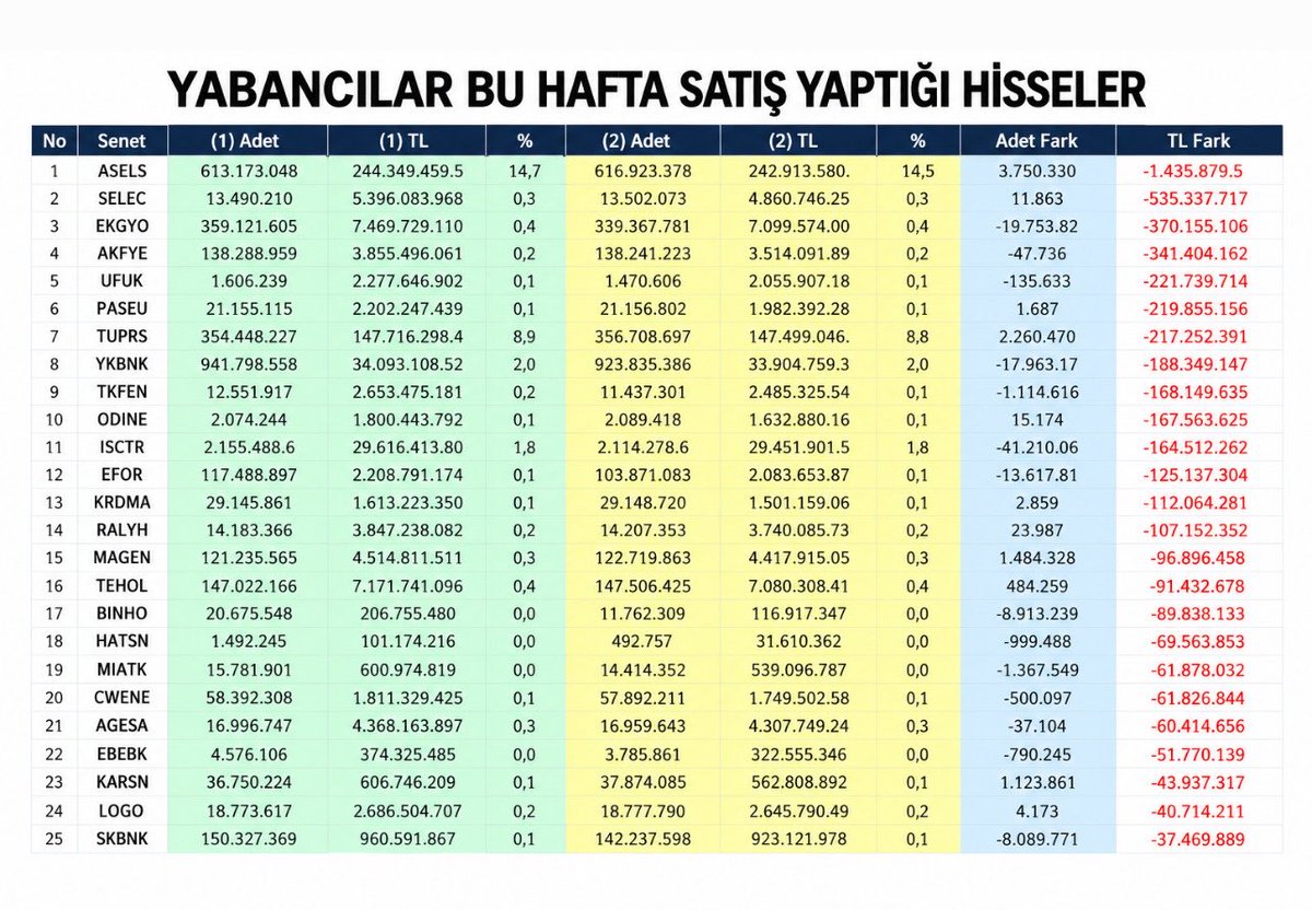 Borsaci_Dayim's tweet photo. YABANCI YATIRIMCI (BANKOF/CITI/DEUTSCHE BANK)

Yabancı yatırımcı bu hafta hangi hisselere topladı, hangileriyle vedalaştı? 

Haftalık yabancı takas değişimlerini merak eden dostlar için harika bir çalışma hazırladım. 

Pozisyonu artan ve azalan şirketlerin listesi, görselleri ve videosu hemen aşağıya bırakıyorum. 

Bakalım yabancının sepetiyle sizin sepet ne kadar uyuşuyor?

#BIST100 #YabancıPayı #Yatırım #Borsa #citi #bankofamerica #deutschebank