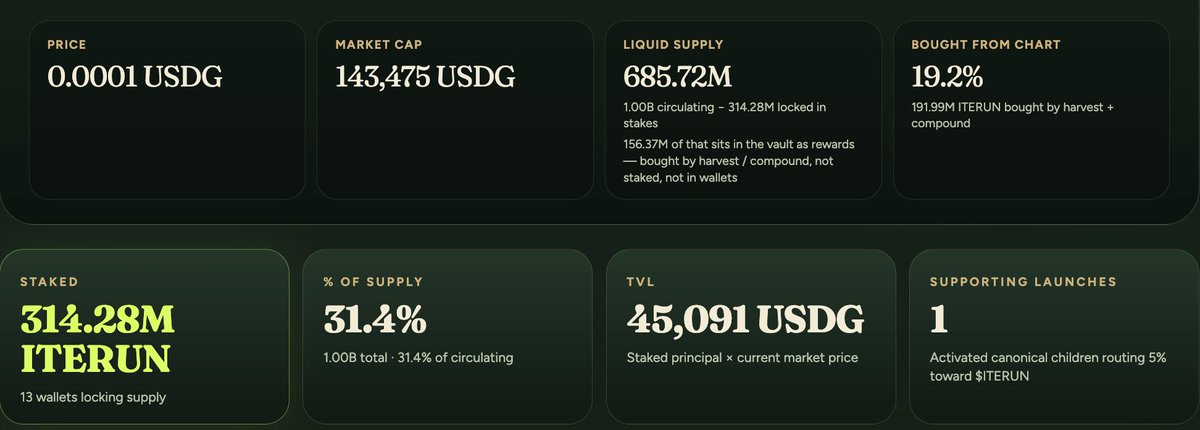 0xyspiral's tweet photo. The mechanics of @ite_run are simpler than they look
The whole mechanism is already visible on the dashboard:
314.28M $ITERUN staked
31.4% of supply in the protocol vault
191.99M $ITERUN already bought from the chart
19.2% of supply bought by harvest and compound
This is not emissions.
This is market buying.
Fees buy the token. Stakers receive the buy. Nothing is minted.
