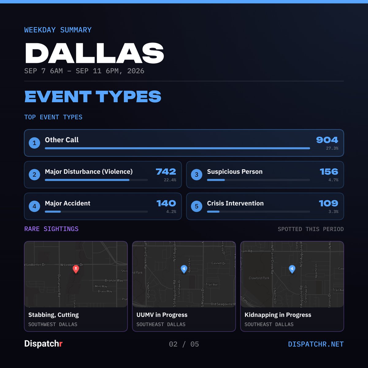 DispatchrDallas's tweet photo. Dallas — Weekday Summary
Sep 7 6AM – Sep 11 6PM, 2026

3313 incidents logged.

#dallas #dispatchr #publicsafety https://t.co/hcKohTHdKF