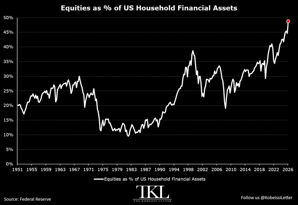 KobeissiLetter's tweet photo. BREAKING: Equities now account for a record 48.2% of total US household financial assets.

This includes stocks held directly, as well as equities held indirectly through life insurance companies, private pension funds, government retirement funds, and mutual funds.

This figure has risen +13.9 percentage points since the 2022 bear market.

By comparison, at the 2000 Dot-Com Bubble peak, US households held 38.7% of their financial assets in equities.

For perspective, this proportion never exceeded 20% between 1974 and 1992.

Asset owners are winning.