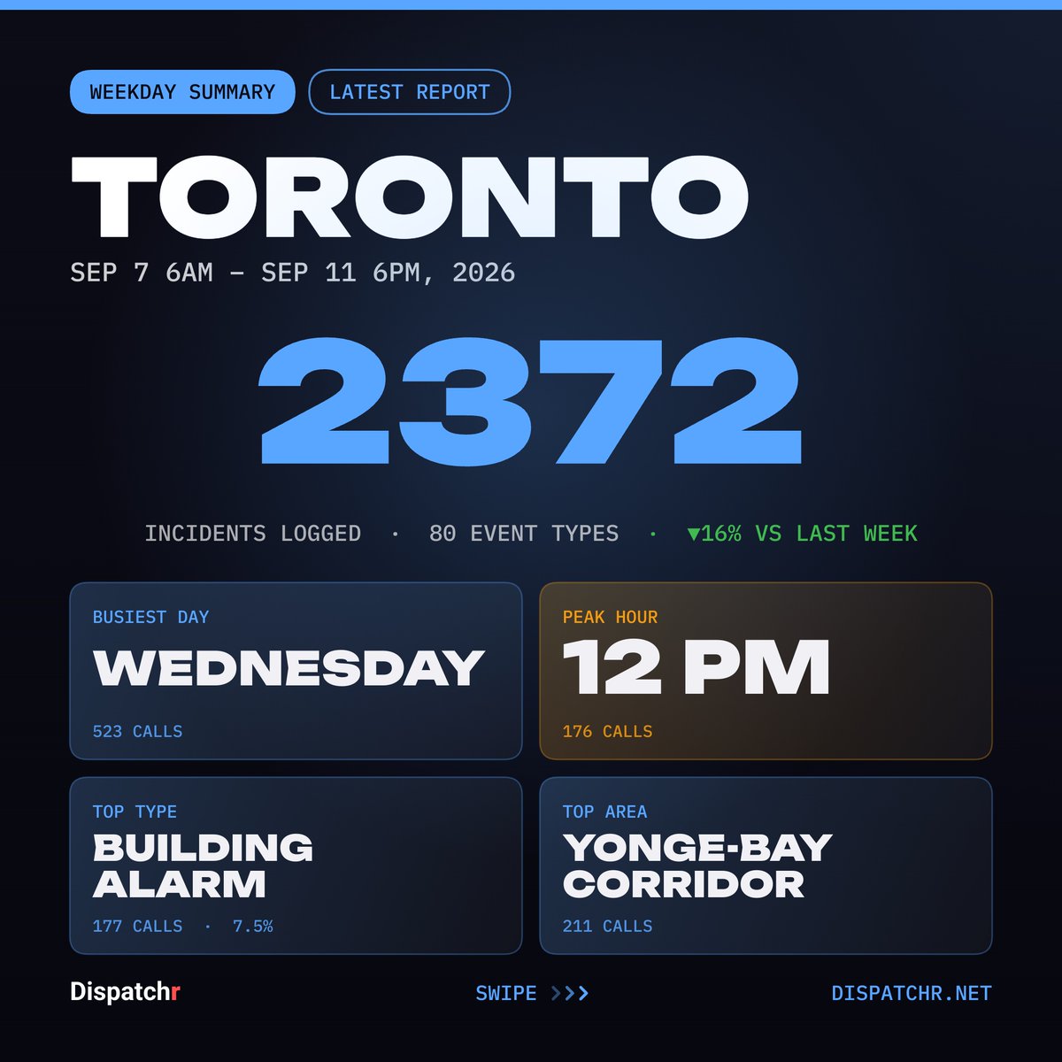 DispatchrTO's tweet photo. Toronto — Weekday Summary
Sep 7 6AM – Sep 11 6PM, 2026

2372 incidents logged.

#toronto #dispatchr #publicsafety https://t.co/PohJM8IHpL