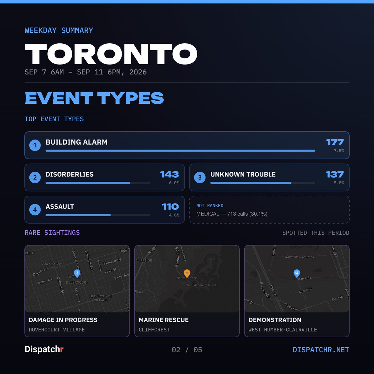 DispatchrTO's tweet photo. Toronto — Weekday Summary
Sep 7 6AM – Sep 11 6PM, 2026

2372 incidents logged.

#toronto #dispatchr #publicsafety https://t.co/PohJM8IHpL