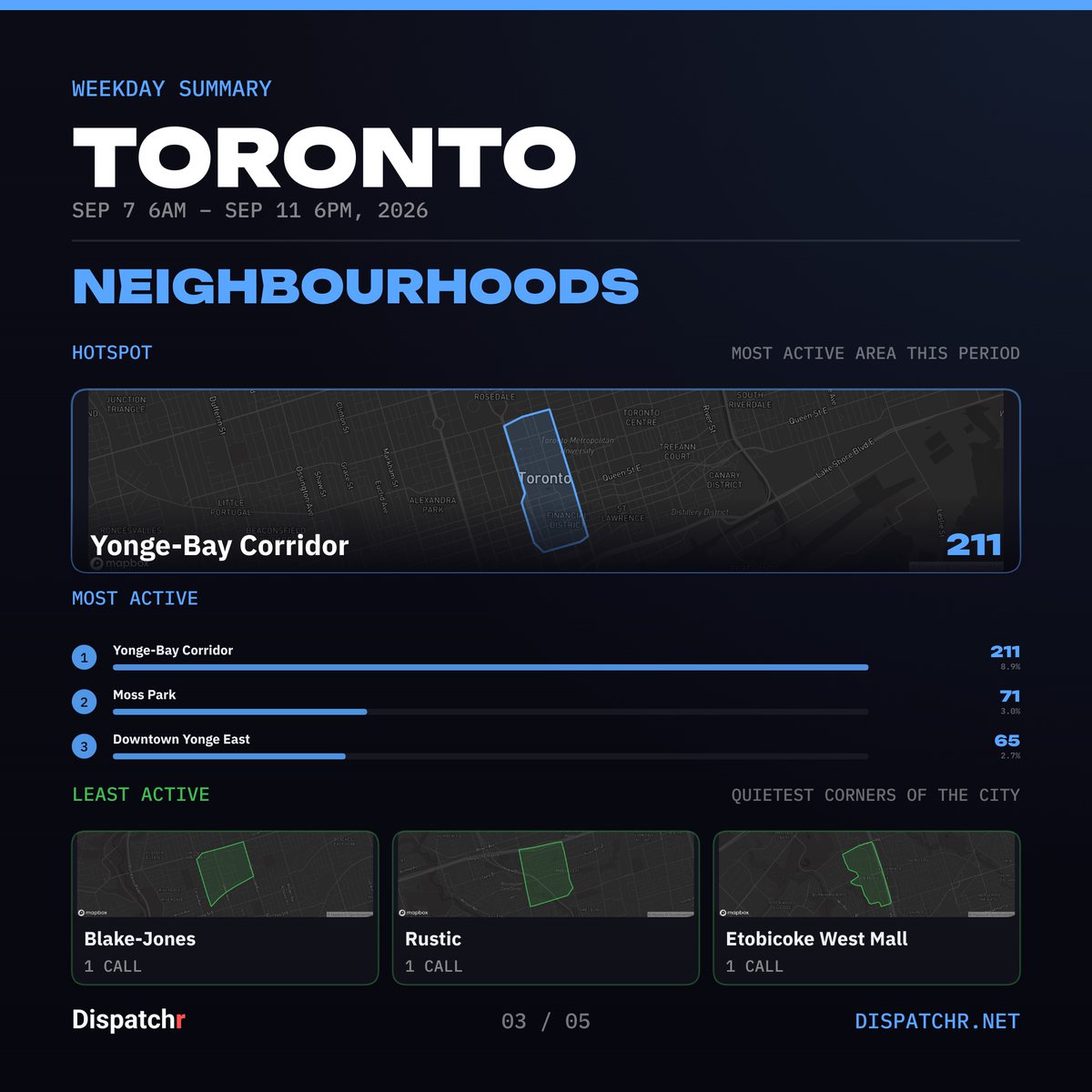 DispatchrTO's tweet photo. Toronto — Weekday Summary
Sep 7 6AM – Sep 11 6PM, 2026

2372 incidents logged.

#toronto #dispatchr #publicsafety https://t.co/PohJM8IHpL