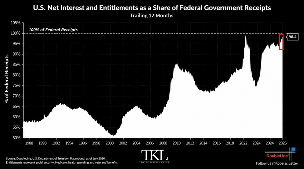 KobeissiLetter's tweet photo. The US debt crisis is entering uncharted territory:

Net interest, social security, medicare, healthcare spending, and veterans' benefits currently consume 98.4% of total federal government receipts, near the highest proportion on record.

This figure has surged +28 percentage points since 2022 and is only below the 2020 pandemic peak of ~99.0%.

Net interest alone has nearly tripled as a % of revenue, to a record 19.7%, accounting for roughly half of that +28 percentage-point increase.

By comparison, during the 2008 Financial Crisis, these expenditures did not exceed 90% of federal receipts.

In other words, mandatory spending and interest costs now consume nearly every Dollar the federal government collects.

What is the long-term plan here?