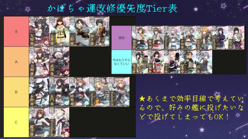 331haishin's tweet photo. そろそろハロウィンイベントも近いということで、毎年恒例となっているかぼちゃでの運改修
現環境での優先度Tier表を考えてみました
あくまで私が考えているもので、個人の思考と違うところもあると思いますが、役に立ったよ参考にしたいよという方はRPして広めてくださるとうれしいです
(1/6)
#艦これ https://t.co/Zfk9OpJ9kc