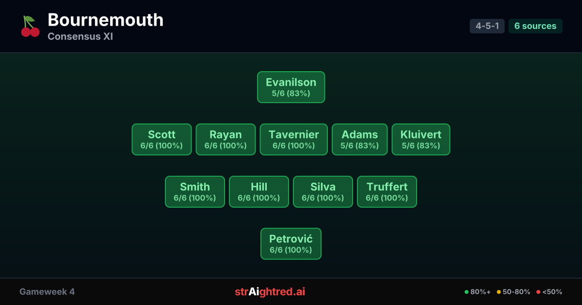 straightredai's tweet photo. Bournemouth 11/11 - Brentford 9/11.

Last week every name was right except Cook. Adams started instead.

This week the sources moved Adams in. He starts. Cook's on the bench.

The corrections are landing.

#GW4 https://t.co/GBaPo5VH8R