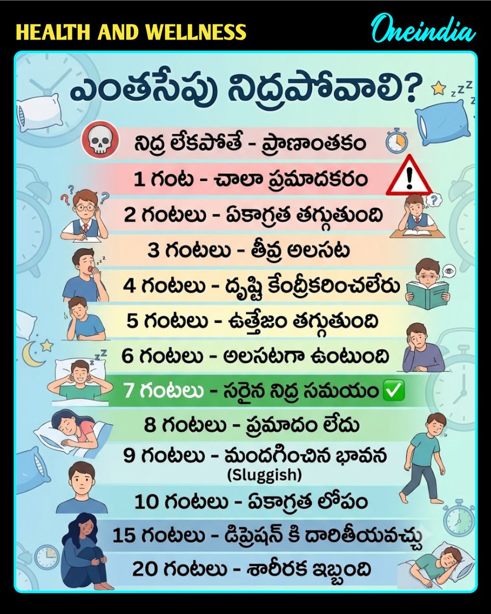 oneindiatelugu's tweet photo. మనుషులు సరైన ఆరోగ్యం కోసం ఎంతసేపు నిద్రపోవాలి?
#Humans #Sleeping #HealthTips #HealthAndWellness #OneindiaAI #Oneindiatelugu https://t.co/CHIVuPlgi5