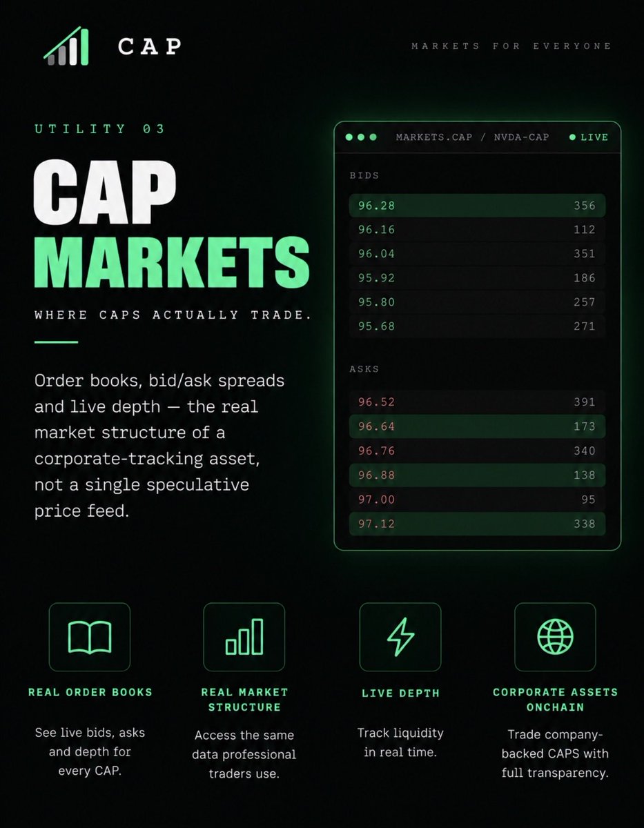 CAProtocolRH's tweet photo. CAP Markets brings real market structure onchain.

Live order books, bid and ask spreads, liquidity depth and transparent pricing.

Giving users a deeper view of how each CAP actually trades.

Built to move beyond a single price feed to corporate tracking assets.

Real markets, real depth, onchain.

https://t.co/yLfdnWIxCL