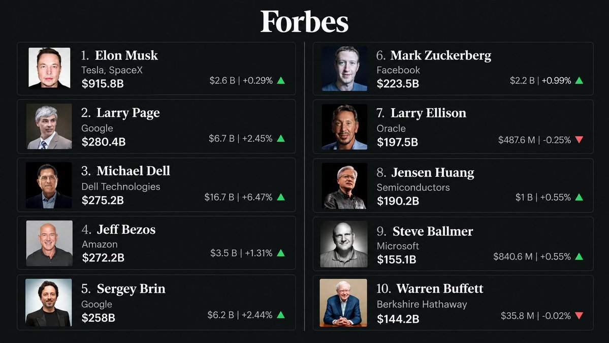 ftr_investors's tweet photo. The world’s 10 richest people right now 💰

Elon Musk sits at #1 with a staggering $915.8 billion, more than 3× the fortune of #2 Larry Page.

Which name on this list surprises you most? 👀 https://t.co/Zxc9cvn6Uf