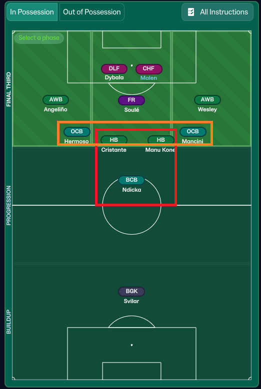 FMDelicious's tweet photo. FM26 Gasperini Roma update. 🔬

I tried something I had never really used before:

Double Half Back + double OCB.

The previous version was already working and I still like it, so both tactics will remain available. But after watching more footage and studying Gasperini’s approach, I wanted to experiment with a different way of reproducing some of the movements.

The biggest problem is obvious: Football Manager cannot reproduce all the rotations we see in real football.

So this is about recreating principles, not pretending we can copy every movement exactly.

Why OCB instead of WCB?

Because the WCB simply wasn’t giving me the behaviour I wanted.

I wanted the outside centre-backs to move closer to the AWBs and support their runs more aggressively.

The OCB gives me something much closer to that.

Then comes the strange part:

Two Half Backs.

In possession, both HBs help the build-up and then reconnect with the rest of the structure as the attack develops.

The result is a very unusual shape.

At times Ndicka is basically the only defender left behind. 😅

So yes, it is risky.

But visually and structurally, I really like some of the sequences it creates.

The problem is that the HB is still not as aggressive offensively as I would ideally want, so the OCB movement becomes even more important.

I am also still thinking about the midfield.

Double HB?

HB + DLP?

Something else?

Because when I watch Roma, I don't really see two traditional CMs, but I don't see two static DMs either.

That is exactly where FM26 still limits us.

Real football gives coaches far more freedom with rotations and positional exchanges than the game currently allows.

Up front I also kept Dybala and Malen on the sides that make more sense for their preferred foot, even if the real-life interpretation can be more fluid.

And Soulé is another interesting case.

Roma can become very asymmetric, and he doesn't behave like a perfectly fixed central player. He can drift, start from the right and attack different spaces.

So this 3-4-1-2 is not meant to be a literal screenshot recreation.

It is another attempt to reproduce some of the mechanisms.

And for now, I really like what I am seeing.

Some matches still become difficult to unlock, so I am continuing to tweak it.

But double HB + double OCB is definitely one of the most interesting experiments I have tried in FM26.

The previous version will stay available too.

Video I used as part of the tactical study:
https://t.co/tTpPhrvdtI

#FM26 #FootballManager