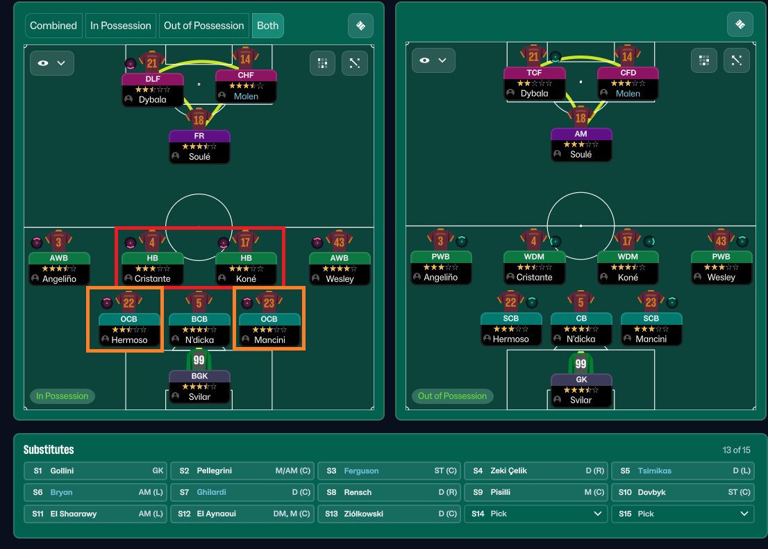 FMDelicious's tweet photo. FM26 Gasperini Roma update. 🔬

I tried something I had never really used before:

Double Half Back + double OCB.

The previous version was already working and I still like it, so both tactics will remain available. But after watching more footage and studying Gasperini’s approach, I wanted to experiment with a different way of reproducing some of the movements.

The biggest problem is obvious: Football Manager cannot reproduce all the rotations we see in real football.

So this is about recreating principles, not pretending we can copy every movement exactly.

Why OCB instead of WCB?

Because the WCB simply wasn’t giving me the behaviour I wanted.

I wanted the outside centre-backs to move closer to the AWBs and support their runs more aggressively.

The OCB gives me something much closer to that.

Then comes the strange part:

Two Half Backs.

In possession, both HBs help the build-up and then reconnect with the rest of the structure as the attack develops.

The result is a very unusual shape.

At times Ndicka is basically the only defender left behind. 😅

So yes, it is risky.

But visually and structurally, I really like some of the sequences it creates.

The problem is that the HB is still not as aggressive offensively as I would ideally want, so the OCB movement becomes even more important.

I am also still thinking about the midfield.

Double HB?

HB + DLP?

Something else?

Because when I watch Roma, I don't really see two traditional CMs, but I don't see two static DMs either.

That is exactly where FM26 still limits us.

Real football gives coaches far more freedom with rotations and positional exchanges than the game currently allows.

Up front I also kept Dybala and Malen on the sides that make more sense for their preferred foot, even if the real-life interpretation can be more fluid.

And Soulé is another interesting case.

Roma can become very asymmetric, and he doesn't behave like a perfectly fixed central player. He can drift, start from the right and attack different spaces.

So this 3-4-1-2 is not meant to be a literal screenshot recreation.

It is another attempt to reproduce some of the mechanisms.

And for now, I really like what I am seeing.

Some matches still become difficult to unlock, so I am continuing to tweak it.

But double HB + double OCB is definitely one of the most interesting experiments I have tried in FM26.

The previous version will stay available too.

Video I used as part of the tactical study:
https://t.co/tTpPhrvdtI

#FM26 #FootballManager