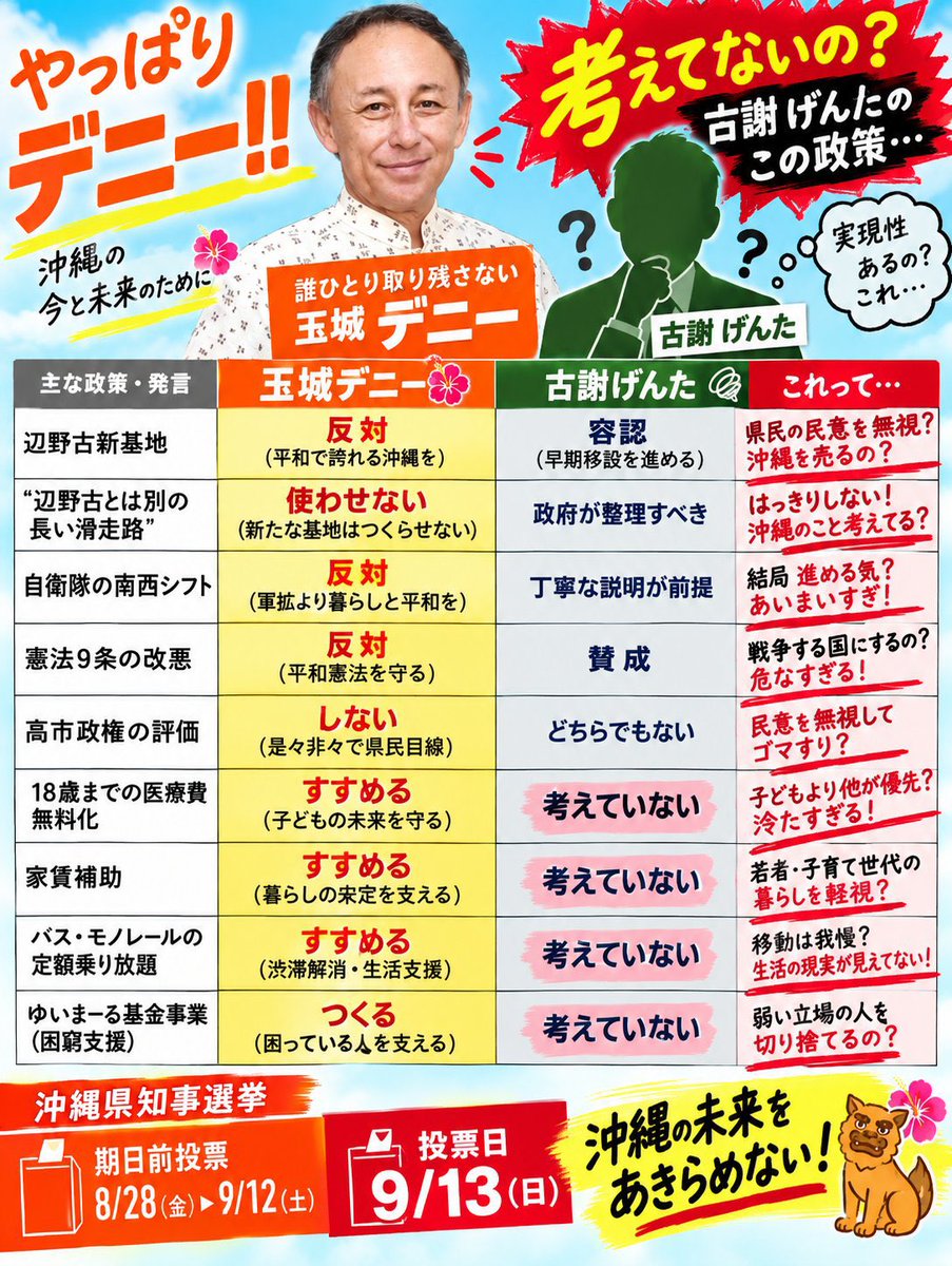 kikuichigomon's tweet photo. @GentaKoja 確かに古謝げんたが知事なったら
沖縄は変わる

東京自民党の言いなり
性被害者増加
経済後退
国益の為に県民生活が犠牲に
家賃補助なくなる
交通費無料無くなる
県民所得2倍の為の大企業優遇
中国と反対側の辺野古推進
普天間は永遠に返還されない

でもデニーさんなら！！！
見て https://t.co/ZsaBsZWzK7